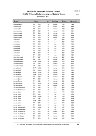 Behörde für Stadtentwicklung und Umwelt                                        SEITE 26

                - Amt für Wohnen, Stadterneuerung und Bodenordnung -                                     Amr
                                       November 2011

Straße                           Hausnr                Art*    Wohnlage         Ortsteil       Karten-Nr.

Amrumer Knick                  002    - 018             G         normal        130             7434
Amselstraße                    001    - 015             U         normal        422             6838
Amselstraße                    004    - 004             S         normal        422             6838
Amsinckstraße                  002    - 022             G         normal        115             6634
Amsinckstraße                  028    - 048             G         normal        115             6634
Amsinckstraße                  052    - 070             G         normal        115             6634
Amsinckstraße                  065    - 073             U         normal        116             6634
Amtsstraße                     001    - 001a            U          gut          526             7642
Amtsstraße                     002    - 020             G          gut          526             7640
Amtsstraße                     003    - 003             U          gut          526             7642
Amtsstraße                     005    - 015             U          gut          526             7642
Amtsstraße                     019    - 063             U          gut          526             7640
Amtsstraße                     022    - 054             G          gut          526             7640
Amtsstraße                     056    - 090             G          gut          526             7640
Amtsstraße                     067    - 083             U          gut          526             7640
Amundsenstraße                 001    - 027             U         normal        202             6234
Amundsenstraße                 002    - 002             G         normal        202             6234
Amundsenstraße                 012A - 014C              G         normal        202             6234
Amundsenstraße                 020    - 038             G         normal        202             6234
Amundsenstraße                 029    - 039             U         normal        202             6234
An de Geest                    001A - 003D              U         normal        715             5426
An de Geest                    002    - 020C            G         normal        715             5426
An de Geest                    005A - 005E              U         normal        715             5426
An de Geest                    007A - 007D              U         normal        715             5426
An den Dünen                   001    - 023             U         normal        601             7828
An den Dünen                   002    - 030             G         normal        601             7828
An den Tannen                  001    - 021             U         normal        601             7830
An den Tannen                  004    - 010C            G         normal        601             7830
An den Tannen                  016    - 016             G         normal        601             7830
An den Teichwiesen             001    - 011             U          gut          525             7646
An den Teichwiesen             002    - 014             G          gut          525             7646
An der Alster                  001    - 009             S          gut          113             6636
An der Alster                  010    - 028             S          gut          113             6636
An der Alster                  010A - 010A              S          gut          113             6636
An der Alster                  029    - 047             S          gut          113             6636
An der Alster                  047A - 047A              S          gut          113             6636
An der Alster                  048    - 071             S          gut          114             6636
An der Alster                  081    - 086B            S          gut          114             6636
An der Alsterschleife          002    - 038B            G          gut          521             7248
An der Alsterschleife          003    - 027             U          gut          521             7248
An der Baumschule              001    - 005             U         normal        432             6446
An der Baumschule              002    - 010             G         normal        432             6446
An der Bergkoppel              003    - 007             U         normal        601             7830
An der Bergkoppel              004    - 004             G         normal        601             7830



    * U = ungerade, G = gerade, S = Sonderfälle, unregelmäßige oder fortlaufende Numerierung                An
 