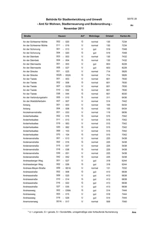 Behörde für Stadtentwicklung und Umwelt                                        SEITE 28

                - Amt für Wohnen, Stadterneuerung und Bodenordnung -                                     An
                                       November 2011

Straße                           Hausnr                Art*    Wohnlage         Ortsteil       Karten-Nr.

An der Schleemer Mühle         002    - 020             G         normal        130             7234
An der Schleemer Mühle         011    - 019             U         normal        130             7234
An der Schonung                001    - 013             U          gut          519             7048
An der Schonung                004    - 020             G          gut          519             7048
An der Steinbek                003    - 003             U         normal        130             7432
An der Steinbek                004    - 004             G         normal        130             7432
An der Sternwarte              001    - 003             U          gut          603             8228
An der Sternwarte              005    - 027             U          gut          603             8228
An der Strecke                 001    - 025             U         normal        714             5826
An der Strecke                 002A - 002A              G         normal        714             5826
An der Twiete                  001    - 003             U         normal        601             7830
An der Twiete                  002    - 008             G         normal        601             7830
An der Twiete                  007    - 023A            U         normal        601             7830
An der Twiete                  010    - 032             G         normal        601             7830
An der Twiete                  038    - 044             G         normal        601             8030
An der Verbindungsbahn         005    - 010             S         normal        311             6436
An der Walddörferbahn          007    - 007             U         normal        514             7442
Anberg                         001    - 003             U         normal        105             6434
Anberg                         004    - 008             G         normal        105             6434
Anckelmannstraße               001    - 033             U         normal        119             6836
Anderheitsallee                002    - 016             G         normal        515             7042
Anderheitsallee                011    - 013             U         normal        515             7042
Anderheitsallee                019    - 063             U         normal        515             7042
Anderheitsallee                020    - 062             G         normal        515             7042
Anderheitsallee                069    - 103             U         normal        515             7042
Anderheitsallee                070    - 104             G         normal        515             7042
Andersenstraße                 001    - 013             U         normal        225             5438
Andersenstraße                 002    - 016             G         normal        225             5438
Andersenstraße                 015    - 037             U         normal        225             5438
Andersenstraße                 018    - 038             G         normal        225             5438
Andersenstraße                 039    - 051             U         normal        225             5438
Andersenstraße                 042    - 052             G         normal        225             5438
Andreasberger Weg              001    - 027             U          gut          318             6244
Andreasberger Weg              002    - 026             G          gut          318             6244
Andreas-Meyer-Straße           009    - 061A            U         normal        131             7032
Andreasstraße                  002    - 008             G          gut          413             6638
Andreasstraße                  009    - 025             U          gut          413             6638
Andreasstraße                  010    - 014             G          gut          413             6638
Andreasstraße                  016    - 022             G          gut          413             6638
Andreasstraße                  027    - 035             U          gut          413             6638
Andreasweg                     002    - 036A            G          gut          514             7444
Andreasweg                     003    - 015             U          gut          518             7444
Andreasweg                     019    - 029             U          gut          514             7444
Anemonenweg                    001A - 017               U         normal        509             7040



    * U = ungerade, G = gerade, S = Sonderfälle, unregelmäßige oder fortlaufende Numerierung                Ane
 