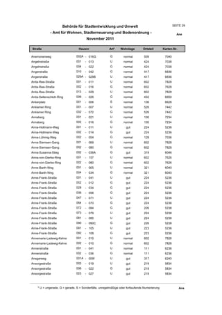 Behörde für Stadtentwicklung und Umwelt                                         SEITE 29

               - Amt für Wohnen, Stadterneuerung und Bodenordnung -                                      Ane
                                       November 2011

Straße                           Hausnr                Art*    Wohnlage         Ortsteil       Karten-Nr.

Anemonenweg                    002A - 016G              G         normal        509             7040
Angelnstraße                   001    - 013             U         normal        424             7038
Angelnstraße                   004    - 022             G         normal        424             7038
Angerstraße                    010    - 042             G         normal        417             6836
Angerstraße                    029A - 029B              U         normal        417             6836
Anita-Ree-Straße               001    - 011             U         normal        602             7828
Anita-Ree-Straße               002    - 016             G         normal        602             7628
Anita-Ree-Straße               013    - 029             U         normal        602             7828
Anita-Sellenschloh-Ring        006    - 026             G         normal        432             6850
Ankerplatz                     001    - 006             S         normal        136             6628
Anklamer Ring                  001    - 007             U         normal        526             7442
Anklamer Ring                  002    - 072             G         normal        526             7442
Annaberg                       001    - 021             U         normal        130             7234
Annaberg                       002    - 016             G         normal        130             7234
Anna-Hollmann-Weg              001    - 011             U          gut          224             5236
Anna-Hollmann-Weg              002    - 014             G          gut          224             5236
Anna-Lühring-Weg               002    - 004             G         normal        128             7036
Anna-Siemsen-Gang              001    - 069             U         normal        602             7828
Anna-Siemsen-Gang              002    - 080             G         normal        602             7828
Anna-Susanna-Stieg             002    - 036A            G          gut          319             6046
Anna-von-Gierke-Ring           001    - 157             U         normal        602             7626
Anna-von-Gierke-Ring           002    - 080             G         normal        602             7626
Anne-Barth-Weg                 001    - 005             U         normal        321             6040
Anne-Barth-Weg                 004    - 034             G         normal        321             6040
Anne-Frank-Straße              001    - 041             U          gut          224             5236
Anne-Frank-Straße              002    - 012             G          gut          224             5236
Anne-Frank-Straße              028    - 034             G          gut          224             5236
Anne-Frank-Straße              036    - 058             G          gut          224             5236
Anne-Frank-Straße              047    - 071             U          gut          224             5236
Anne-Frank-Straße              064    - 070             G          gut          224             5236
Anne-Frank-Straße              072    - 084             G          gut          226             5238
Anne-Frank-Straße              073    - 079             U          gut          224             5238
Anne-Frank-Straße              081    - 085             U          gut          224             5238
Anne-Frank-Straße              090    - 090C            G          gut          226             5238
Anne-Frank-Straße              091    - 105             U          gut          223             5236
Anne-Frank-Straße              092    - 108             G          gut          223             5236
Annemarie-Ladewig-Kehre        001    - 015             U         normal        602             7826
Annemarie-Ladewig-Kehre        002    - 010             G         normal        602             7826
Annenstraße                    001    - 041             U         normal        111             6236
Annenstraße                    002    - 036             G         normal        111             6236
Ansgarweg                      001A - 009f              U          gut          317             6240
Ansorgestraße                  003    - 019             U          gut          219             5834
Ansorgestraße                  006    - 022             G          gut          219             5834
Ansorgestraße                  023    - 027             U          gut          219             5834



    * U = ungerade, G = gerade, S = Sonderfälle, unregelmäßige oder fortlaufende Numerierung                Ans
 