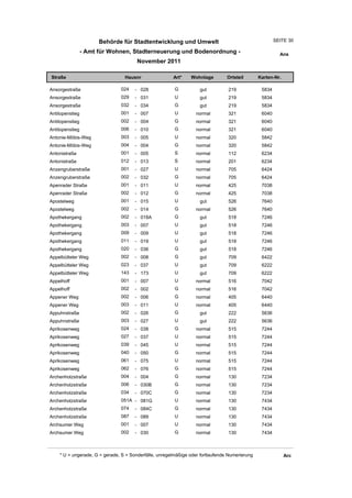 Behörde für Stadtentwicklung und Umwelt                                         SEITE 30

                 - Amt für Wohnen, Stadterneuerung und Bodenordnung -                                    Ans
                                       November 2011

Straße                           Hausnr                Art*    Wohnlage         Ortsteil       Karten-Nr.

Ansorgestraße                  024    - 028             G          gut          219             5834
Ansorgestraße                  029    - 031             U          gut          219             5834
Ansorgestraße                  032    - 034             G          gut          219             5834
Antilopenstieg                 001    - 007             U         normal        321             6040
Antilopenstieg                 002    - 004             G         normal        321             6040
Antilopenstieg                 006    - 010             G         normal        321             6040
Antonie-Möbis-Weg              003    - 005             U         normal        320             5842
Antonie-Möbis-Weg              004    - 004             G         normal        320             5842
Antonistraße                   001    - 005             S         normal        112             6234
Antonistraße                   012    - 013             S         normal        201             6234
Anzengruberstraße              001    - 027             U         normal        705             6424
Anzengruberstraße              002    - 032             G         normal        705             6424
Apenrader Straße               001    - 011             U         normal        425             7038
Apenrader Straße               002    - 012             G         normal        425             7038
Apostelweg                     001    - 015             U          gut          526             7640
Apostelweg                     002    - 014             G         normal        526             7640
Apothekergang                  002    - 018A            G          gut          518             7246
Apothekergang                  003    - 007             U          gut          518             7246
Apothekergang                  009    - 009             U          gut          518             7246
Apothekergang                  011    - 019             U          gut          518             7246
Apothekergang                  020    - 036             G          gut          518             7246
Appelbütteler Weg              002    - 008             G          gut          709             6422
Appelbütteler Weg              023    - 037             U          gut          709             6222
Appelbütteler Weg              143    - 173             U          gut          709             6222
Appelhoff                      001    - 007             U         normal        516             7042
Appelhoff                      002    - 002             G         normal        516             7042
Appener Weg                    002    - 006             G         normal        405             6440
Appener Weg                    003    - 011             U         normal        405             6440
Appuhnstraße                   002    - 026             G          gut          222             5636
Appuhnstraße                   003    - 027             U          gut          222             5636
Aprikosenweg                   024    - 038             G         normal        515             7244
Aprikosenweg                   027    - 037             U         normal        515             7244
Aprikosenweg                   039    - 045             U         normal        515             7244
Aprikosenweg                   040    - 050             G         normal        515             7244
Aprikosenweg                   061    - 075             U         normal        515             7244
Aprikosenweg                   062    - 076             G         normal        515             7244
Archenholzstraße               004    - 004             G         normal        130             7234
Archenholzstraße               006    - 030B            G         normal        130             7234
Archenholzstraße               034    - 070C            G         normal        130             7234
Archenholzstraße               051A - 081G              U         normal        130             7434
Archenholzstraße               074    - 084C            G         normal        130             7434
Archenholzstraße               087    - 089             U         normal        130             7434
Archsumer Weg                  001    - 007             U         normal        130             7434
Archsumer Weg                  002    - 030             G         normal        130             7434



    * U = ungerade, G = gerade, S = Sonderfälle, unregelmäßige oder fortlaufende Numerierung                Arc
 