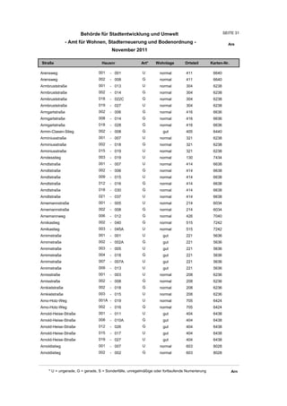 Behörde für Stadtentwicklung und Umwelt                                          SEITE 31

                - Amt für Wohnen, Stadterneuerung und Bodenordnung -                                     Are
                                       November 2011

Straße                           Hausnr                Art*    Wohnlage         Ortsteil       Karten-Nr.

Arensweg                       001    - 001             U         normal        411             6640
Arensweg                       002    - 008             G         normal        411             6640
Armbruststraße                 001    - 013             U         normal        304             6238
Armbruststraße                 002    - 014             G         normal        304             6238
Armbruststraße                 018    - 022C            G         normal        304             6238
Armbruststraße                 019    - 027             U         normal        304             6238
Armgartstraße                  002    - 006             G         normal        416             6636
Armgartstraße                  008    - 014             G         normal        416             6636
Armgartstraße                  018    - 028             G         normal        416             6636
Armin-Clasen-Stieg             002    - 008             G          gut          405             6440
Arminiusstraße                 001    - 007             U         normal        321             6238
Arminiusstraße                 002    - 018             G         normal        321             6238
Arminiusstraße                 015    - 019             U         normal        321             6238
Arndesstieg                    003    - 019             U         normal        130             7434
Arndtstraße                    001    - 007             U         normal        414             6638
Arndtstraße                    002    - 006             G         normal        414             6638
Arndtstraße                    009    - 015             U         normal        414             6638
Arndtstraße                    012    - 016             G         normal        414             6638
Arndtstraße                    018    - 030             G         normal        414             6638
Arndtstraße                    021    - 037             U         normal        414             6638
Arnemannstraße                 001    - 005             U         normal        214             6034
Arnemannstraße                 002    - 008             G         normal        214             6034
Arnemannweg                    006    - 012             G         normal        426             7040
Arnikastieg                    002    - 040             G         normal        515             7242
Arnikastieg                    003    - 045A            U         normal        515             7242
Arnimstraße                    001    - 001             U          gut          221             5636
Arnimstraße                    002    - 002A            G          gut          221             5636
Arnimstraße                    003    - 005             U          gut          221             5636
Arnimstraße                    004    - 018             G          gut          221             5636
Arnimstraße                    007    - 007A            U          gut          221             5636
Arnimstraße                    009    - 013             U          gut          221             5636
Arnisstraße                    001    - 003             U         normal        208             6236
Arnisstraße                    002    - 008             G         normal        208             6236
Arnkielstraße                  002    - 018             G         normal        208             6236
Arnkielstraße                  003    - 015             U         normal        208             6236
Arno-Holz-Weg                  001A - 019               U         normal        705             6424
Arno-Holz-Weg                  002    - 016             G         normal        705             6424
Arnold-Heise-Straße            001    - 011             U          gut          404             6438
Arnold-Heise-Straße            008    - 010A            G          gut          404             6438
Arnold-Heise-Straße            012    - 026             G          gut          404             6438
Arnold-Heise-Straße            015    - 017             U          gut          404             6438
Arnold-Heise-Straße            019    - 027             U          gut          404             6438
Arnoldistieg                   001    - 007             U         normal        603             8028
Arnoldistieg                   002    - 002             G         normal        603             8028



    * U = ungerade, G = gerade, S = Sonderfälle, unregelmäßige oder fortlaufende Numerierung                Arn
 