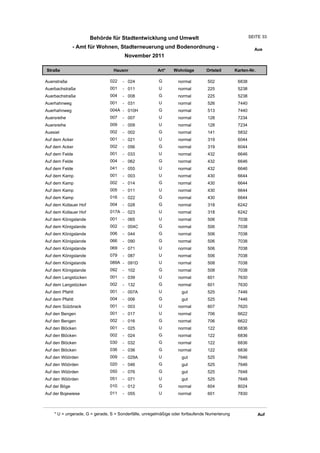 Behörde für Stadtentwicklung und Umwelt                                         SEITE 33

               - Amt für Wohnen, Stadterneuerung und Bodenordnung -                                      Aue
                                       November 2011

Straße                           Hausnr                Art*    Wohnlage         Ortsteil       Karten-Nr.

Auenstraße                     022    - 024             G         normal        502             6838
Auerbachstraße                 001    - 011             U         normal        225             5238
Auerbachstraße                 004    - 008             G         normal        225             5238
Auerhahnweg                    001    - 031             U         normal        526             7440
Auerhahnweg                    004A - 010H              G         normal        513             7440
Auersreihe                     007    - 007             U         normal        128             7234
Auersreihe                     009    - 009             U         normal        128             7234
Auesiel                        002    - 002             G         normal        141             5832
Auf dem Acker                  001    - 021             U         normal        319             6044
Auf dem Acker                  002    - 056             G         normal        319             6044
Auf dem Felde                  001    - 033             U         normal        432             6646
Auf dem Felde                  004    - 062             G         normal        432             6646
Auf dem Felde                  041    - 055             U         normal        432             6646
Auf dem Kamp                   001    - 003             U         normal        430             6644
Auf dem Kamp                   002    - 014             G         normal        430             6644
Auf dem Kamp                   005    - 011             U         normal        430             6644
Auf dem Kamp                   016    - 022             G         normal        430             6644
Auf dem Kollauer Hof           004    - 028             G         normal        318             6242
Auf dem Kollauer Hof           017A - 023               U         normal        318             6242
Auf dem Königslande            001    - 065             U         normal        506             7038
Auf dem Königslande            002    - 004C            G         normal        506             7038
Auf dem Königslande            006    - 044             G         normal        506             7038
Auf dem Königslande            066    - 090             G         normal        506             7038
Auf dem Königslande            069    - 071             U         normal        506             7038
Auf dem Königslande            079    - 087             U         normal        506             7038
Auf dem Königslande            089A - 091D              U         normal        508             7038
Auf dem Königslande            092    - 102             G         normal        508             7038
Auf dem Langstücken            001    - 039             U         normal        601             7630
Auf dem Langstücken            002    - 132             G         normal        601             7630
Auf dem Pfahlt                 001    - 007A            U          gut          525             7446
Auf dem Pfahlt                 004    - 006             G          gut          525             7446
Auf dem Sülzbrack              001    - 003             U         normal        607             7620
Auf den Bengen                 001    - 017             U         normal        706             6622
Auf den Bengen                 002    - 016             G         normal        706             6622
Auf den Blöcken                001    - 025             U         normal        122             6836
Auf den Blöcken                002    - 024             G         normal        122             6836
Auf den Blöcken                030    - 032             G         normal        122             6836
Auf den Blöcken                036    - 036             G         normal        122             6836
Auf den Wöörden                009    - 029A            U          gut          525             7646
Auf den Wöörden                020    - 046             G          gut          525             7646
Auf den Wöörden                050    - 076             G          gut          525             7648
Auf den Wöörden                051    - 071             U          gut          525             7648
Auf der Böge                   010    - 012             G         normal        604             8024
Auf der Bojewiese              011    - 055             U         normal        601             7830



    * U = ungerade, G = gerade, S = Sonderfälle, unregelmäßige oder fortlaufende Numerierung                Auf
 