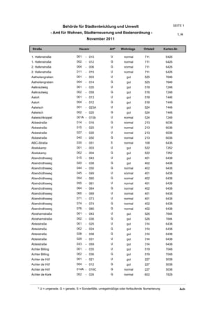 Behörde für Stadtentwicklung und Umwelt                                          SEITE 1

                 - Amt für Wohnen, Stadterneuerung und Bodenordnung -                                     1. H
                                        November 2011

Straße                            Hausnr                Art*    Wohnlage         Ortsteil       Karten-Nr.

1. Hafenstraße                  001    - 015             U         normal        711             6426
1. Hafenstraße                  002    - 012             G         normal        711             6426
2. Hafenstraße                  004    - 006             G         normal        711             6426
2. Hafenstraße                  011    - 015             U         normal        711             6426
Aalheitengraben                 001    - 003             U          gut          525             7646
Aalheitengraben                 004    - 014             G          gut          525             7646
Aalkrautweg                     001    - 035             U          gut          518             7248
Aalkrautweg                     002    - 058             G          gut          518             7248
Aalort                          001    - 013             U          gut          518             7446
Aalort                          004    - 012             G          gut          518             7446
Aalwisch                        001    - 023A            U          gut          524             7448
Aalwisch                        002    - 020             G          gut          524             7448
Aalwischkoppel                  001A - 015b              U         normal        524             7248
Abbestraße                      014    - 016             G         normal        213             6036
Abbestraße                      015    - 025             U         normal        213             6036
Abbestraße                      027    - 035             U         normal        213             6036
Abbestraße                      040    - 050             G         normal        213             6036
ABC-Straße                      035    - 051             S         normal        108             6436
Abelskamp                       001    - 003             U          gut          522             7252
Abelskamp                       002    - 004             G          gut          522             7252
Abendrothsweg                   015    - 043             U          gut          401             6438
Abendrothsweg                   020    - 038             G          gut          402             6438
Abendrothsweg                   044    - 050             G         normal        402             6438
Abendrothsweg                   045    - 049             U         normal        401             6438
Abendrothsweg                   054    - 060             G         normal        402             6438
Abendrothsweg                   055    - 061             U         normal        401             6438
Abendrothsweg                   064    - 064             G         normal        402             6438
Abendrothsweg                   065    - 069             U         normal        401             6438
Abendrothsweg                   071    - 073             U         normal        401             6438
Abendrothsweg                   074    - 074             G         normal        402             6438
Abendrothsweg                   076    - 080             G         normal        402             6438
Abrahamstraße                   001    - 043             U          gut          526             7644
Abrahamstraße                   002    - 036             G          gut          526             7644
Abteistraße                     001    - 025             U          gut          314             6438
Abteistraße                     002    - 024             G          gut          314             6438
Abteistraße                     028    - 038             G          gut          314             6438
Abteistraße                     029    - 031             U          gut          314             6438
Abteistraße                     033    - 059             U          gut          314             6438
Achter Billing                  001    - 035             U          gut          519             7048
Achter Billing                  002    - 036             G          gut          519             7048
Achter de Höf                   001    - 021             U          gut          227             5038
Achter de Höf                   004    - 012             G          gut          227             5038
Achter de Höf                   014A - 016C              G         normal        227             5038
Achter de Kark                  002    - 026             G         normal        602             7828



     * U = ungerade, G = gerade, S = Sonderfälle, unregelmäßige oder fortlaufende Numerierung                Ach
 