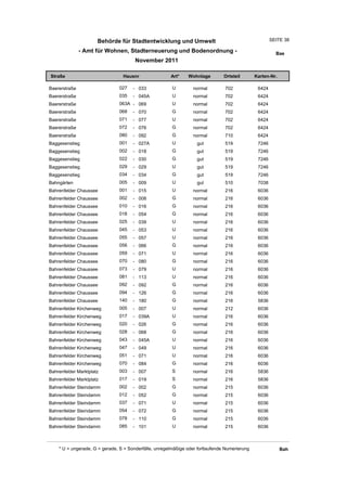 Behörde für Stadtentwicklung und Umwelt                                          SEITE 38

               - Amt für Wohnen, Stadterneuerung und Bodenordnung -                                      Bae
                                       November 2011

Straße                           Hausnr                Art*    Wohnlage         Ortsteil       Karten-Nr.

Baererstraße                   027    - 033             U         normal        702             6424
Baererstraße                   035    - 045A            U         normal        702             6424
Baererstraße                   063A - 069               U         normal        702             6424
Baererstraße                   068    - 070             G         normal        702             6424
Baererstraße                   071    - 077             U         normal        702             6424
Baererstraße                   072    - 076             G         normal        702             6424
Baererstraße                   080    - 092             G         normal        710             6424
Baggesenstieg                  001    - 027A            U          gut          519             7246
Baggesenstieg                  002    - 018             G          gut          519             7246
Baggesenstieg                  022    - 030             G          gut          519             7246
Baggesenstieg                  029    - 029             U          gut          519             7246
Baggesenstieg                  034    - 034             G          gut          519             7246
Bahngärten                     005    - 009             U          gut          510             7038
Bahrenfelder Chaussee          001    - 015             U         normal        216             6036
Bahrenfelder Chaussee          002    - 008             G         normal        216             6036
Bahrenfelder Chaussee          010    - 016             G         normal        216             6036
Bahrenfelder Chaussee          018    - 054             G         normal        216             6036
Bahrenfelder Chaussee          025    - 039             U         normal        216             6036
Bahrenfelder Chaussee          045    - 053             U         normal        216             6036
Bahrenfelder Chaussee          055    - 057             U         normal        216             6036
Bahrenfelder Chaussee          056    - 066             G         normal        216             6036
Bahrenfelder Chaussee          059    - 071             U         normal        216             6036
Bahrenfelder Chaussee          070    - 080             G         normal        216             6036
Bahrenfelder Chaussee          073    - 079             U         normal        216             6036
Bahrenfelder Chaussee          081    - 113             U         normal        216             6036
Bahrenfelder Chaussee          092    - 092             G         normal        216             6036
Bahrenfelder Chaussee          094    - 126             G         normal        216             6036
Bahrenfelder Chaussee          140    - 180             G         normal        216             5836
Bahrenfelder Kirchenweg        005    - 007             U         normal        212             6036
Bahrenfelder Kirchenweg        017    - 039A            U         normal        216             6036
Bahrenfelder Kirchenweg        020    - 026             G         normal        216             6036
Bahrenfelder Kirchenweg        028    - 068             G         normal        216             6036
Bahrenfelder Kirchenweg        043    - 045A            U         normal        216             6036
Bahrenfelder Kirchenweg        047    - 049             U         normal        216             6036
Bahrenfelder Kirchenweg        051    - 071             U         normal        216             6036
Bahrenfelder Kirchenweg        070    - 084             G         normal        216             6036
Bahrenfelder Marktplatz        003    - 007             S         normal        216             5836
Bahrenfelder Marktplatz        017    - 019             S         normal        216             5836
Bahrenfelder Steindamm         002    - 002             G         normal        215             6036
Bahrenfelder Steindamm         012    - 052             G         normal        215             6036
Bahrenfelder Steindamm         037    - 071             U         normal        215             6036
Bahrenfelder Steindamm         054    - 072             G         normal        215             6036
Bahrenfelder Steindamm         078    - 110             G         normal        215             6036
Bahrenfelder Steindamm         085    - 101             U         normal        215             6036



    * U = ungerade, G = gerade, S = Sonderfälle, unregelmäßige oder fortlaufende Numerierung                Bah
 