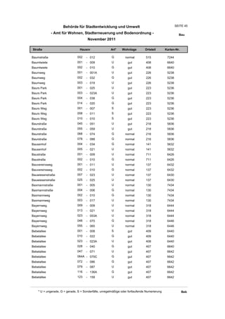 Behörde für Stadtentwicklung und Umwelt                                           SEITE 45

             - Amt für Wohnen, Stadterneuerung und Bodenordnung -                                        Bau
                                       November 2011

Straße                           Hausnr                Art*    Wohnlage         Ortsteil       Karten-Nr.

Baumstraße                     002    - 012             G         normal        515             7244
Baumtwiete                     001    - 009             U          gut          408             6640
Baumtwiete                     002    - 010             G          gut          408             6640
Baumweg                        001    - 001A            U          gut          226             5238
Baumweg                        002    - 032             G          gut          226             5238
Baumweg                        003    - 019             U          gut          226             5238
Baurs Park                     001    - 025             U          gut          223             5236
Baurs Park                     003    - 023A            U          gut          223             5236
Baurs Park                     004    - 038             G          gut          223             5236
Baurs Park                     014    - 020             G          gut          223             5236
Baurs Weg                      001    - 007             S          gut          223             5236
Baurs Weg                      008    - 011             S          gut          223             5236
Baurs Weg                      010    - 010             S          gut          223             5236
Baurstraße                     045    - 051             U          gut          218             5836
Baurstraße                     055    - 059             U          gut          218             5836
Baurstraße                     068    - 074             G         normal        216             5836
Baurstraße                     078    - 088             G         normal        216             5836
Bausenhof                      004    - 034             G         normal        141             5632
Bausenhof                      005    - 021             U         normal        141             5632
Baustraße                      001    - 009             U         normal        711             6426
Baustraße                      002    - 010             G         normal        711             6426
Bauvereinsweg                  001    - 011             U         normal        137             6432
Bauvereinsweg                  002    - 010             G         normal        137             6432
Bauwiesenstraße                007    - 023             U         normal        137             6430
Bauwiesenstraße                025    - 025             U         normal        137             6430
Baxmannstraße                  001    - 005             U         normal        130             7434
Baxmannstraße                  004    - 006             G         normal        130             7434
Baxmannweg                     002    - 010             G         normal        130             7434
Baxmannweg                     003    - 017             U         normal        130             7434
Bayernweg                      009    - 009             U         normal        318             6444
Bayernweg                      013    - 021             U         normal        318             6444
Bayernweg                      023    - 053A            U         normal        318             6444
Bayernweg                      048    - 070             G         normal        318             6446
Bayernweg                      055    - 065             U         normal        318             6446
Bebelallee                     001    - 008             S          gut          409             6440
Bebelallee                     010    - 022             G          gut          409             6440
Bebelallee                     023    - 023A            U          gut          408             6440
Bebelallee                     028    - 040             G          gut          407             6640
Bebelallee                     047    - 071             U          gut          407             6642
Bebelallee                     064A - 070C              G          gut          407             6642
Bebelallee                     072    - 086             G          gut          407             6642
Bebelallee                     079    - 087             U          gut          407             6642
Bebelallee                     116    - 136A            G          gut          407             6642
Bebelallee                     123    - 159             U          gut          407             6642



    * U = ungerade, G = gerade, S = Sonderfälle, unregelmäßige oder fortlaufende Numerierung                Beb
 