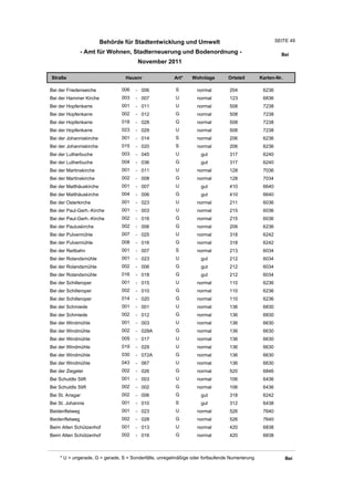 Behörde für Stadtentwicklung und Umwelt                                        SEITE 49

                - Amt für Wohnen, Stadterneuerung und Bodenordnung -                                      Bei
                                        November 2011

Straße                            Hausnr                Art*    Wohnlage         Ortsteil       Karten-Nr.

Bei der Friedenseiche           006    - 006             S         normal        204             6236
Bei der Hammer Kirche           003    - 007             U         normal        123             6836
Bei der Hopfenkarre             001    - 011             U         normal        508             7238
Bei der Hopfenkarre             002    - 012             G         normal        508             7238
Bei der Hopfenkarre             018    - 028             G         normal        508             7238
Bei der Hopfenkarre             023    - 029             U         normal        508             7238
Bei der Johanniskirche          001    - 014             S         normal        206             6236
Bei der Johanniskirche          015    - 020             S         normal        206             6236
Bei der Lutherbuche             003    - 045             U          gut          317             6240
Bei der Lutherbuche             004    - 036             G          gut          317             6240
Bei der Martinskirche           001    - 011             U         normal        128             7036
Bei der Martinskirche           002    - 008             G         normal        128             7034
Bei der Matthäuskirche          001    - 007             U          gut          410             6640
Bei der Matthäuskirche          004    - 006             G          gut          410             6640
Bei der Osterkirche             001    - 023             U         normal        211             6036
Bei der Paul-Gerh.-Kirche       001    - 003             U         normal        215             6036
Bei der Paul-Gerh.-Kirche       002    - 016             G         normal        215             6036
Bei der Pauluskirche            002    - 006             G         normal        209             6236
Bei der Pulvermühle             007    - 025             U         normal        318             6242
Bei der Pulvermühle             008    - 016             G         normal        318             6242
Bei der Reitbahn                001    - 007             S         normal        213             6034
Bei der Rolandsmühle            001    - 023             U          gut          212             6034
Bei der Rolandsmühle            002    - 006             G          gut          212             6034
Bei der Rolandsmühle            016    - 018             G          gut          212             6034
Bei der Schilleroper            001    - 015             U         normal        110             6236
Bei der Schilleroper            002    - 010             G         normal        110             6236
Bei der Schilleroper            014    - 020             G         normal        110             6236
Bei der Schmiede                001    - 001             U         normal        136             6830
Bei der Schmiede                002    - 012             G         normal        136             6830
Bei der Windmühle               001    - 003             U         normal        136             6630
Bei der Windmühle               002    - 028A            G         normal        136             6630
Bei der Windmühle               005    - 017             U         normal        136             6630
Bei der Windmühle               019    - 029             U         normal        136             6630
Bei der Windmühle               030    - 072A            G         normal        136             6630
Bei der Windmühle               043    - 067             U         normal        136             6630
Bei der Ziegelei                002    - 026             G         normal        520             6846
Bei Schuldts Stift              001    - 003             U         normal        106             6436
Bei Schuldts Stift              002    - 002             G         normal        106             6436
Bei St. Ansgar                  002    - 006             G          gut          318             6242
Bei St. Johannis                001    - 010             S          gut          312             6438
Beidenfletweg                   001    - 023             U         normal        526             7640
Beidenfletweg                   002    - 028             G         normal        526             7640
Beim Alten Schützenhof          001    - 013             U         normal        420             6838
Beim Alten Schützenhof          002    - 016             G         normal        420             6838



     * U = ungerade, G = gerade, S = Sonderfälle, unregelmäßige oder fortlaufende Numerierung                Bei
 