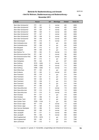Behörde für Stadtentwicklung und Umwelt                                          SEITE 50

              - Amt für Wohnen, Stadterneuerung und Bodenordnung -                                       Bei
                                       November 2011

Straße                           Hausnr                Art*    Wohnlage         Ortsteil       Karten-Nr.

Beim Alten Schützenhof         015    - 021             U         normal        420             6838
Beim Alten Schützenhof         020    - 030             G         normal        420             6838
Beim Alten Schützenhof         023    - 023             U         normal        420             6838
Beim Alten Schützenhof         029    - 029             U         normal        420             6838
Beim Alten Schützenhof         037    - 047             U         normal        420             6838
Beim Alten Schützenhof         038    - 038             G         normal        420             6838
Beim Alten Schützenhof         042    - 046             G         normal        420             6838
Beim Amsinckpark               002    - 018             G         normal        317             6240
Beim Andreasbrunnen            001    - 009             U          gut          404             6438
Beim Andreasbrunnen            002    - 008             G          gut          404             6438
Beim Bergwerk                  001    - 013             U          gut          714             5824
Beim Bergwerk                  008    - 008             G          gut          714             5824
Beim Berliner Tor              002    - 002             G         normal        113             6636
Beim Brinkmannschen Park       001    - 087             U         normal        706             6622
Beim Brinkmannschen Park       002    - 046             G         normal        706             6622
Beim Dorfgraben                001    - 013             U          gut          227             4838
Beim Dorfgraben                002    - 020             G          gut          227             4838
Beim Dorfkrug                  001A - 023E              U         normal        714             5826
Beim Dorfkrug                  002A - 004E              G         normal        714             5826
Beim Dorfkrug                  026A - 030E              G         normal        714             5826
Beim Elbkurhaus                001    - 020             S          gut          222             5436
Beim Erdkamp                   001    - 003             U         normal        431             6644
Beim Farenland                 002    - 018             G          gut          514             7444
Beim Farenland                 013    - 021             U          gut          514             7444
Beim Farenland                 022    - 030             G          gut          514             7444
Beim Farenland                 023    - 039             U          gut          514             7444
Beim Farenland                 032    - 056             G          gut          514             7444
Beim Farenland                 041    - 069             U          gut          514             7444
Beim Gesundbrunnen             001    - 015             U         normal        119             6836
Beim Gesundbrunnen             002    - 012             G         normal        119             6836
Beim Gesundbrunnen             014    - 014             G         normal        119             6836
Beim Grootsee                  001    - 017             U          gut          318             6246
Beim Grootsee                  004    - 058             G          gut          318             6246
Beim Großen Teich              001    - 009             U          gut          525             7446
Beim Großen Teich              002A - 012A              G          gut          525             7446
Beim Grünen Jäger              001    - 016             S         normal        110             6236
Beim Grünen Jäger              021    - 026             S         normal        207             6236
Beim Hammer Marktplatz         001    - 006             S         normal        123             6836
Beim Hirtenkaten               002    - 008             G         normal        128             7036
Beim Jacobjstift               001    - 011             U         normal        408             6640
Beim Jacobjstift               002    - 008             G         normal        408             6640
Beim Kugelwechsel              001A - 007D              U          gut          519             7046
Beim Kugelwechsel              004    - 020             G          gut          519             7046
Beim Lehmbrook                 001    - 013             U          gut          514             7240



    * U = ungerade, G = gerade, S = Sonderfälle, unregelmäßige oder fortlaufende Numerierung                Bei
 