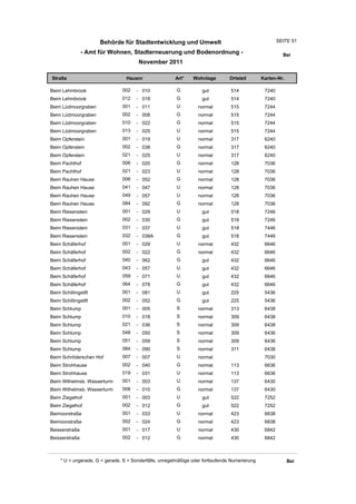 Behörde für Stadtentwicklung und Umwelt                                           SEITE 51

                - Amt für Wohnen, Stadterneuerung und Bodenordnung -                                      Bei
                                        November 2011

Straße                            Hausnr                Art*    Wohnlage         Ortsteil       Karten-Nr.

Beim Lehmbrook                  002    - 010             G          gut          514             7240
Beim Lehmbrook                  012    - 018             G          gut          514             7240
Beim Lüdmoorgraben              001    - 011             U         normal        515             7244
Beim Lüdmoorgraben              002    - 008             G         normal        515             7244
Beim Lüdmoorgraben              010    - 022             G         normal        515             7244
Beim Lüdmoorgraben              013    - 025             U         normal        515             7244
Beim Opferstein                 001    - 019             U         normal        317             6240
Beim Opferstein                 002    - 038             G         normal        317             6240
Beim Opferstein                 021    - 025             U         normal        317             6240
Beim Pachthof                   006    - 020             G         normal        128             7036
Beim Pachthof                   021    - 023             U         normal        128             7036
Beim Rauhen Hause               006    - 052             G         normal        128             7036
Beim Rauhen Hause               041    - 047             U         normal        128             7036
Beim Rauhen Hause               049    - 057             U         normal        128             7036
Beim Rauhen Hause               084    - 092             G         normal        128             7036
Beim Riesenstein                001    - 029             U          gut          518             7246
Beim Riesenstein                002    - 030             G          gut          518             7246
Beim Riesenstein                031    - 037             U          gut          518             7446
Beim Riesenstein                032    - 038A            G          gut          518             7446
Beim Schäferhof                 001    - 029             U         normal        432             6646
Beim Schäferhof                 002    - 022             G         normal        432             6646
Beim Schäferhof                 040    - 062             G          gut          432             6646
Beim Schäferhof                 043    - 057             U          gut          432             6646
Beim Schäferhof                 059    - 071             U          gut          432             6646
Beim Schäferhof                 064    - 078             G          gut          432             6646
Beim Schillingstift             001    - 081             U          gut          225             5436
Beim Schillingstift             002    - 052             G          gut          225             5436
Beim Schlump                    001    - 005             S         normal        313             6438
Beim Schlump                    010    - 018             S         normal        309             6438
Beim Schlump                    021    - 036             S         normal        309             6438
Beim Schlump                    048    - 050             S         normal        309             6436
Beim Schlump                    051    - 059             S         normal        309             6436
Beim Schlump                    084    - 090             S         normal        311             6438
Beim Schröderschen Hof          007    - 007             U         normal                        7030
Beim Strohhause                 002    - 040             G         normal        113             6636
Beim Strohhause                 019    - 031             U         normal        113             6636
Beim Wilhelmsb. Wasserturm      001    - 003             U         normal        137             6430
Beim Wilhelmsb. Wasserturm      008    - 010             G         normal        137             6430
Beim Ziegelhof                  001    - 003             U          gut          522             7252
Beim Ziegelhof                  002    - 012             G          gut          522             7252
Beimoorstraße                   001    - 033             U         normal        423             6838
Beimoorstraße                   002    - 024             G         normal        423             6838
Beisserstraße                   001    - 017             U         normal        430             6842
Beisserstraße                   002    - 012             G         normal        430             6842



     * U = ungerade, G = gerade, S = Sonderfälle, unregelmäßige oder fortlaufende Numerierung                Bei
 