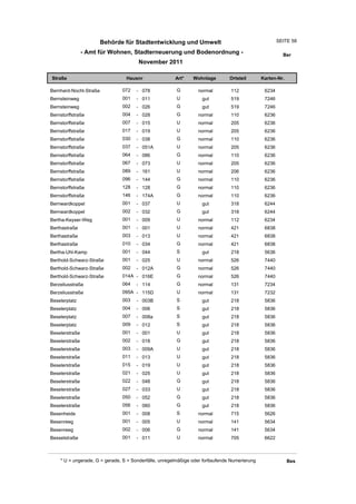 Behörde für Stadtentwicklung und Umwelt                                        SEITE 58

                - Amt für Wohnen, Stadterneuerung und Bodenordnung -                                     Ber
                                       November 2011

Straße                           Hausnr                Art*    Wohnlage         Ortsteil       Karten-Nr.

Bernhard-Nocht-Straße          072    - 078             G         normal        112             6234
Bernsteinweg                   001    - 011             U          gut          519             7246
Bernsteinweg                   002    - 026             G          gut          519             7246
Bernstorffstraße               004    - 028             G         normal        110             6236
Bernstorffstraße               007    - 015             U         normal        205             6236
Bernstorffstraße               017    - 019             U         normal        205             6236
Bernstorffstraße               030    - 038             G         normal        110             6236
Bernstorffstraße               037    - 051A            U         normal        205             6236
Bernstorffstraße               064    - 086             G         normal        110             6236
Bernstorffstraße               067    - 073             U         normal        205             6236
Bernstorffstraße               089    - 161             U         normal        206             6236
Bernstorffstraße               096    - 144             G         normal        110             6236
Bernstorffstraße               128    - 128             G         normal        110             6236
Bernstorffstraße               146    - 174A            G         normal        110             6236
Bernwardkoppel                 001    - 037             U          gut          318             6244
Bernwardkoppel                 002    - 032             G          gut          318             6244
Bertha-Keyser-Weg              001    - 009             U         normal        112             6234
Berthastraße                   001    - 001             U         normal        421             6838
Berthastraße                   003    - 013             U         normal        421             6838
Berthastraße                   010    - 034             G         normal        421             6838
Bertha-Uhl-Kamp                001    - 044             S          gut          218             5636
Berthold-Schwarz-Straße        001    - 025             U         normal        526             7440
Berthold-Schwarz-Straße        002    - 012A            G         normal        526             7440
Berthold-Schwarz-Straße        014A - 016E              G         normal        526             7440
Berzeliusstraße                064    - 114             G         normal        131             7234
Berzeliusstraße                095A - 115D              U         normal        131             7232
Beselerplatz                   003    - 003B            S          gut          218             5836
Beselerplatz                   004    - 006             S          gut          218             5836
Beselerplatz                   007    - 008a            S          gut          218             5836
Beselerplatz                   009    - 012             S          gut          218             5836
Beselerstraße                  001    - 001             U          gut          218             5836
Beselerstraße                  002    - 018             G          gut          218             5836
Beselerstraße                  003    - 009A            U          gut          218             5836
Beselerstraße                  011    - 013             U          gut          218             5836
Beselerstraße                  015    - 019             U          gut          218             5836
Beselerstraße                  021    - 025             U          gut          218             5836
Beselerstraße                  022    - 048             G          gut          218             5836
Beselerstraße                  027    - 033             U          gut          218             5836
Beselerstraße                  050    - 052             G          gut          218             5836
Beselerstraße                  056    - 060             G          gut          218             5836
Besenheide                     001    - 008             S         normal        715             5626
Besenreeg                      001    - 005             U         normal        141             5634
Besenreeg                      002    - 006             G         normal        141             5634
Besselstraße                   001    - 011             U         normal        705             6622



    * U = ungerade, G = gerade, S = Sonderfälle, unregelmäßige oder fortlaufende Numerierung                Bes
 