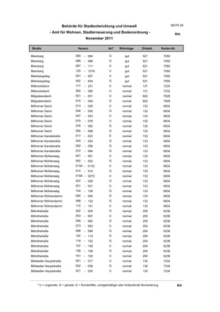 Behörde für Stadtentwicklung und Umwelt                                       SEITE 60

                 - Amt für Wohnen, Stadterneuerung und Bodenordnung -                                     Bile
                                        November 2011

Straße                            Hausnr                Art*    Wohnlage         Ortsteil       Karten-Nr.

Bilenbarg                        080   - 084             G          gut          521             7050
Bilenbarg                        086   - 088             G          gut          521             7050
Bilenbarg                        087   - 111             U          gut          521             7050
Bilenbarg                        125   - 127A            U          gut          521             7050
Bilenbargstieg                   001   - 007             U          gut          521             7050
Bilenbargstieg                   002   - 004             G          gut          521             7050
Billbrookdeich                   177   - 231             U         normal        131             7234
Billbrookdeich                   265   - 285             U         normal        131             7232
Billgrabendeich                  001   - 051             U         normal        602             7828
Billgrabendeich                  010   - 040             G         normal        602             7828
Billhorner Deich                 013   - 025             U         normal        133             6834
Billhorner Deich                 046   - 050             G         normal        132             6834
Billhorner Deich                 047   - 053             U         normal        133             6834
Billhorner Deich                 075   - 079             U         normal        132             6834
Billhorner Deich                 076   - 092             G         normal        132             6834
Billhorner Deich                 094   - 098             G         normal        132             6834
Billhorner Kanalstraße           017   - 023             S         normal        133             6834
Billhorner Kanalstraße           024   - 024             G         normal        133             6834
Billhorner Kanalstraße           050   - 056             G         normal        133             6834
Billhorner Kanalstraße           072   - 084             G         normal        133             6834
Billhorner Mühlenweg             001   - 001             U         normal        133             6834
Billhorner Mühlenweg             002   - 002             G         normal        133             6834
Billhorner Mühlenweg             013A - 013C             U         normal        133             6834
Billhorner Mühlenweg             014   - 014             G         normal        133             6834
Billhorner Mühlenweg             019A - 027C             U         normal        133             6834
Billhorner Mühlenweg             022   - 028             G         normal        133             6834
Billhorner Mühlenweg             031   - 031             U         normal        133             6834
Billhorner Mühlenweg             104   - 108             G         normal        133             6834
Billhorner Röhrendamm            090   - 094             G         normal        133             6834
Billhorner Röhrendamm            098   - 132             G         normal        133             6834
Billhorner Röhrendamm            115   - 151             U         normal        133             6834
Billrothstraße                   002   - 004             G         normal        205             6236
Billrothstraße                   053   - 067             U         normal        205             6236
Billrothstraße                   056   - 062             G         normal        205             6236
Billrothstraße                   073   - 083             U         normal        204             6236
Billrothstraße                   088   - 096             G         normal        204             6236
Billrothstraße                   102   - 114             G         normal        204             6236
Billrothstraße                   118   - 152             G         normal        204             6236
Billrothstraße                   157   - 159             U         normal        204             6236
Billrothstraße                   158   - 158             G         normal        204             6236
Billrothstraße                   161   - 163             U         normal        204             6236
Billstedter Hauptstraße          001   - 017             U         normal        130             7234
Billstedter Hauptstraße          002   - 036             G         normal        130             7234
Billstedter Hauptstraße          021   - 035             U         normal        130             7234



     * U = ungerade, G = gerade, S = Sonderfälle, unregelmäßige oder fortlaufende Numerierung                Bill
 