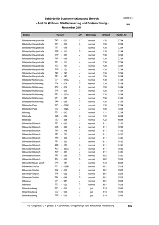 Behörde für Stadtentwicklung und Umwelt                                       SEITE 61

               - Amt für Wohnen, Stadterneuerung und Bodenordnung -                                       Bill
                                        November 2011

Straße                            Hausnr                Art*    Wohnlage         Ortsteil       Karten-Nr.

Billstedter Hauptstraße          043   - 053             U         normal        130             7234
Billstedter Hauptstraße          044   - 066             G         normal        130             7234
Billstedter Hauptstraße          057   - 075             U         normal        130             7234
Billstedter Hauptstraße          068   - 120             G         normal        130             7234
Billstedter Hauptstraße          079   - 087             U         normal        130             7234
Billstedter Hauptstraße          095   - 099             U         normal        130             7234
Billstedter Hauptstraße          101   - 101             U         normal        130             7234
Billstedter Hauptstraße          103   - 107             U         normal        130             7234
Billstedter Hauptstraße          109   - 121             U         normal        130             7234
Billstedter Hauptstraße          127   - 127             U         normal        130             7234
Billstedter Hauptstraße          141   - 143             U         normal        130             7434
Billstedter Mühlenweg            001   - 019A            U         normal        130             7434
Billstedter Mühlenweg            004   - 004             G         normal        130             7434
Billstedter Mühlenweg            010   - 014             G         normal        130             7434
Billstedter Mühlenweg            016   - 036             G         normal        130             7434
Billstedter Mühlenweg            021   - 031A            U         normal        130             7434
Billstedter Mühlenweg            041   - 047             U         normal        130             7434
Billstedter Mühlenweg            046   - 056             G         normal        130             7434
Billstedter Platz                001   - 039K            U         normal        130             7234
Billstedter Platz                002   - 042L            G         normal        130             7234
Billstieg                        001   - 013             U         normal        131             7234
Billstraße                       028   - 056             G         normal        132             6834
Billstraße                       092   - 238             G         normal        132             6834
Billwerder Billdeich             001   - 065             U         normal        611             7232
Billwerder Billdeich             008   - 080             G         normal        611             7232
Billwerder Billdeich             090   - 146             G         normal        611             7432
Billwerder Billdeich             121   - 121             U         normal        611             7432
Billwerder Billdeich             148   - 266             G         normal        611             7430
Billwerder Billdeich             151   - 327             U         normal        611             7630
Billwerder Billdeich             268   - 570             G         normal        611             7430
Billwerder Billdeich             423   - 433A            U         normal        611             7630
Billwerder Billdeich             439   - 581             U         normal        611             7430
Billwerder Billdeich             582   - 588             G         normal        602             7830
Billwerder Billdeich             614   - 680             G         normal        602             7828
Billwerder Neuer Deich           015   - 151             U         normal        133             6834
Billwerder Straße                001   - 055B            U         normal        601             7828
Billwerder Straße                002   - 002             G         normal        601             7828
Billwerder Straße                018   - 022             G         normal        601             7828
Billwerder Straße                024   - 046             G         normal        601             7828
Billwiese                        001   - 021             U         normal        601             7828
Billwiese                        002   - 022             G         normal        601             7828
Bilsenkrautweg                   001   - 003             U          gut          519             7046
Bilsenkrautweg                   002   - 006             G          gut          519             7046
Bilsenkrautweg                   005   - 029             U          gut          519             7046



     * U = ungerade, G = gerade, S = Sonderfälle, unregelmäßige oder fortlaufende Numerierung                Bils
 