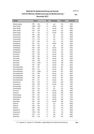 Behörde für Stadtentwicklung und Umwelt                                          SEITE 62

                - Amt für Wohnen, Stadterneuerung und Bodenordnung -                                     Bils
                                       November 2011

Straße                           Hausnr                Art*    Wohnlage         Ortsteil       Karten-Nr.

Bilsenkrautweg                 008    - 034             G          gut          519             7046
Bilser Straße                  004A - 032F              G         normal        407             6640
Bilser Straße                  005    - 039             U         normal        407             6642
Bilser Straße                  034    - 052             G         normal        407             6642
Bilser Straße                  041    - 075             U         normal        407             6642
Binderstraße                   004    - 006             G          gut          312             6436
Binderstraße                   009    - 009             U          gut          312             6436
Binderstraße                   013    - 019             U          gut          312             6436
Binderstraße                   016    - 024             G          gut          312             6436
Bindfeldweg                    001    - 051             U         normal        318             6242
Bindfeldweg                    004    - 018             G          gut          318             6242
Bindfeldweg                    020    - 038             G         normal        318             6242
Bindfeldweg                    040    - 044             G         normal        318             6242
Bindfeldweg                    053    - 053             U         normal        318             6242
Binnenfeld                     001    - 003             U         normal        709             6422
Binnenfeld                     002    - 002             G         normal        709             6422
Binnenfeld                     004    - 006             G         normal        709             6422
Binnenfeld                     009    - 045             U         normal        709             6422
Binnenfeld                     012    - 022C            G         normal        709             6422
Binnenfeld                     057    - 059             U         normal        709             6222
Binnenfeldredder               001    - 007             U         normal        601             8030
Binnenfeldredder               006    - 012             G         normal        601             8030
Binnenfeldredder               014    - 028A            G         normal        601             8030
Binnenfeldredder               021    - 055             U         normal        601             8030
Binnenfeldredder               030    - 038             G         normal        601             8030
Binnenfeldredder               040    - 076             G         normal        601             8030
Binnenfeldredder               057    - 071             U         normal        601             8030
Binsengrund                    001    - 019             U         normal        509             7240
Binsengrund                    002    - 022             G         normal        509             7240
Binsenkoppel                   001    - 011             U          gut          517             7044
Binsenkoppel                   002    - 016             G          gut          517             7044
Binsenort                      001    - 041             U         normal        220             5640
Binsenort                      002    - 034             G         normal        220             5640
Birckholtzweg                  001    - 021             U         normal        514             7442
Birckholtzweg                  002    - 024             G         normal        514             7442
Birkenallee                    001    - 035             U         normal        526             7440
Birkenallee                    006    - 030             G         normal        526             7440
Birkenau                       001    - 003             U          gut          415             6636
Birkenau                       002    - 004             G          gut          415             6636
Birkenau                       006    - 024             G          gut          415             6836
Birkenbruch                    004    - 026             G          gut          715             5628
Birkenbruch                    013A - 035               U          gut          715             5628
Birkenhain                     001    - 013             U          gut          407             6642
Birkenhain                     002    - 016             G          gut          407             6642



    * U = ungerade, G = gerade, S = Sonderfälle, unregelmäßige oder fortlaufende Numerierung                Birk
 