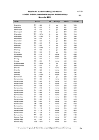 Behörde für Stadtentwicklung und Umwelt                                          SEITE 63

                - Amt für Wohnen, Stadterneuerung und Bodenordnung -                                     Birk
                                       November 2011

Straße                           Hausnr                Art*    Wohnlage         Ortsteil       Karten-Nr.

Birkenhöhe                     001    - 029             U          gut          521             7050
Birkenhöhe                     002    - 032             G          gut          521             7050
Birkenkoppel                   001    - 021             U          gut          519             7048
Birkenkoppel                   002    - 018             G          gut          519             7048
Birkenredder                   001    - 007A            U          gut          525             7646
Birkenredder                   002    - 018A            G          gut          525             7646
Birkenredder                   009    - 033             U          gut          525             7646
Birkenredder                   020    - 034             G          gut          525             7646
Birkenredder                   036    - 050             G          gut          525             7648
Birkenstieg                    001    - 025             U          gut          525             7848
Birkenstieg                    002    - 018B            G          gut          525             7848
Birkenweg                      001    - 023             U          gut          524             7448
Birkenweg                      002    - 032             G          gut          524             7448
Birkhahnweg                    002    - 016             G         normal        321             6040
Birkhahnweg                    007    - 021             U         normal        321             6040
Birnweg                        001    - 011             U         normal        430             6644
Birnweg                        002    - 004             G         normal        430             6644
Birrenkovenallee               001    - 025A            U          gut          526             7642
Birrenkovenallee               002    - 012             G          gut          526             7642
Birtstraße                     004    - 032             G         normal        508             7238
Birtstraße                     005    - 025             U         normal        508             7238
Bisamweg                       001    - 025             U         normal        514             7242
Bisamweg                       002    - 028A            G         normal        514             7242
Bismarckstein                  001    - 006             S          gut          223             5236
Bismarckstraße                 002    - 006             G         normal        308             6238
Bismarckstraße                 005    - 025             U         normal        308             6238
Bismarckstraße                 010    - 014             G         normal        308             6238
Bismarckstraße                 016    - 026             G         normal        308             6238
Bismarckstraße                 030    - 040             G         normal        308             6238
Bismarckstraße                 044    - 060             G         normal        308             6238
Bismarckstraße                 057    - 069             U         normal        308             6238
Bismarckstraße                 062    - 078             G         normal        308             6438
Bismarckstraße                 077    - 095             U         normal        308             6438
Bismarckstraße                 080    - 084             G         normal        315             6438
Bismarckstraße                 088    - 090             G         normal        315             6438
Bismarckstraße                 096    - 098             G         normal        315             6438
Bismarckstraße                 097    - 153             U         normal        315             6438
Bismarckstraße                 104    - 112             G         normal        315             6438
Bismarckstraße                 116    - 116             G         normal        315             6438
Bismarckstraße                 122    - 124             G         normal        315             6438
Bismarckstraße                 128    - 136             G         normal        315             6438
Bispinger Weg                  001A - 005F              U         normal        707             6422
Bispinger Weg                  002    - 090             G         normal        707             6422
Bispinger Weg                  007A - 007C              U         normal        707             6422



    * U = ungerade, G = gerade, S = Sonderfälle, unregelmäßige oder fortlaufende Numerierung                Bis
 