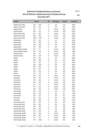 Behörde für Stadtentwicklung und Umwelt                                        SEITE 4

              - Amt für Wohnen, Stadterneuerung und Bodenordnung -                                       Aga
                                       November 2011

Straße                           Hausnr                Art*    Wohnlage         Ortsteil       Karten-Nr.

Agathe-Lasch-Weg               024    - 026             G          gut          219             5836
Agathe-Lasch-Weg               025    - 033             U          gut          219             5836
Agathenstraße                  001    - 011             U         normal        309             6436
Agathenstraße                  002    - 012             G         normal        309             6436
Agnes-Gierck-Weg               001    - 005             U         normal        432             6648
Agnes-Gierck-Weg               002    - 020             G         normal        432             6648
Agnes-Gierck-Weg               007A - 017C              U         normal        432             6648
Agnesstraße                    001    - 023             U          gut          413             6638
Agnesstraße                    002    - 028             G          gut          413             6638
Agnesstraße                    030    - 062             G          gut          413             6638
Agnesstraße                    031    - 059             U          gut          413             6638
Agnes-Wolffson-Straße          001    - 011             U         normal        602             7828
Agnes-Wolffson-Straße          002    - 010             G         normal        602             7828
Ahlbecker Weg                  001    - 011             U         normal        526             7442
Ahlbecker Weg                  002    - 038             G         normal        526             7442
Ahlfeld                        001    - 007             U          gut          432             6646
Ahlfeld                        002    - 006             G          gut          432             6646
Ahlfeld                        031    - 047             U          gut          432             6646
Ahlfeld                        032    - 048             G          gut          432             6646
Ahlfeld                        050    - 068             G          gut          432             6646
Ahlfeld                        051    - 071             U          gut          432             6646
Ahlfeld                        070    - 078             G          gut          432             6646
Ahlfeld                        073    - 077             U          gut          432             6646
Ahornallee                     002    - 046             G         normal        317             6240
Ahornallee                     003    - 037             U         normal        317             6240
Ahornkamp                      001    - 009             U         normal        430             6644
Ahornkamp                      006    - 016             G         normal        430             6644
Ahornkamp                      011    - 011             U         normal        430             6644
Ahornkamp                      018    - 020             G         normal        430             6644
Ahornkamp                      022    - 030             G         normal        430             6644
Ahornstraße                    001    - 019             U          gut          511             7036
Ahornstraße                    002    - 016             G          gut          511             7036
Ahornstraße                    021    - 027             U          gut          511             7036
Ahornweg                       001    - 025             U          gut          524             7448
Ahornweg                       002    - 030             G          gut          524             7448
Ahrensburger Platz             001    - 003             U          gut          525             7646
Ahrensburger Platz             002    - 004             G          gut          525             7646
Ahrensburger Platz             005    - 007             U          gut          525             7646
Ahrensburger Stieg             004    - 026             G          gut          525             7646
Ahrensburger Stieg             015    - 025             U          gut          525             7646
Ahrensburger Straße            002    - 056             G         normal        508             7238
Ahrensburger Straße            003    - 007             U         normal        508             7238
Ahrensburger Straße            011    - 017             U         normal        508             7238
Ahrensburger Straße            019    - 029A            U         normal        508             7238



    * U = ungerade, G = gerade, S = Sonderfälle, unregelmäßige oder fortlaufende Numerierung                Ahr
 