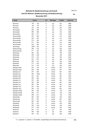 Behörde für Stadtentwicklung und Umwelt                                         SEITE 67

                 - Amt für Wohnen, Stadterneuerung und Bodenordnung -                                    Blu
                                       November 2011

Straße                           Hausnr                Art*    Wohnlage         Ortsteil       Karten-Nr.

Blumenau                       126    - 126             G          gut          501             6838
Blumenau                       129    - 179             U          gut          501             6838
Blumenau                       132    - 166             G          gut          501             6838
Blumenpfad                     002    - 004             G          gut          219             5636
Blumenpfad                     006    - 008             G          gut          219             5636
Blumenstieg                    005    - 011             U          gut          219             5636
Blumenstraße                   001    - 009             U          gut          413             6638
Blumenstraße                   002    - 002             G          gut          413             6638
Blumenstraße                   010    - 030             G          gut          413             6638
Blumenstraße                   011    - 059             U          gut          413             6638
Blumenstraße                   034    - 054             G          gut          413             6638
Blumenweg                      003A - 023               U          gut          319             6046
Blutbuchenweg                  006    - 016             G          gut          226             5238
Blutbuchenweg                  011    - 027             U          gut          226             5238
Blütenstieg                    002    - 002             G          gut          709             6422
Blütenstieg                    003    - 009             U          gut          709             6422
Blütenstieg                    010    - 010             G          gut          709             6422
Blütenweg                      001    - 007             U          gut          226             5238
Blütenweg                      004    - 012             G          gut          226             5238
Blütenweg                      011    - 023             U          gut          226             5238
Blütenweg                      014    - 016             G          gut          226             5238
Boberger Anger                 001    - 143             U         normal        601             7632
Boberger Anger                 030    - 058             G         normal        601             7630
Boberger Aue                   001    - 059             U         normal        601             7632
Boberger Aue                   002    - 040A            G         normal        601             7630
Boberger Drift                 001    - 061             U         normal        601             7632
Boberger Drift                 002    - 086             G         normal        601             7632
Boberger Furt                  001    - 025             U         normal        601             7630
Boberger Furt                  044    - 066             G         normal        601             7630
Boberger Furt                  045    - 049             U         normal        601             7630
Boberger Lohe                  001    - 209             U         normal        601             7632
Boberger Lohe                  002    - 124             G         normal        601             7630
Boberger Straße                002    - 004             G         normal        128             7034
Boberger Straße                003    - 017             U         normal        128             7034
Boberger Straße                006    - 014             G         normal        128             7034
Boberstraße                    002    - 006             G         normal        220             5840
Bobzienweg                     001    - 001             U         normal        601             8030
Bobzienweg                     002    - 002             G         normal        601             8030
Böckelweg                      001    - 015             U         normal        430             6842
Böckelweg                      002    - 038             G         normal        430             6842
Böckelweg                      017    - 033             U         normal        430             6842
Bockhorst                      001    - 011             U          gut          221             5436
Bockhorst                      002    - 028             G          gut          225             5436
Bockhorst                      034    - 072             G          gut          225             5436



    * U = ungerade, G = gerade, S = Sonderfälle, unregelmäßige oder fortlaufende Numerierung                Boc
 