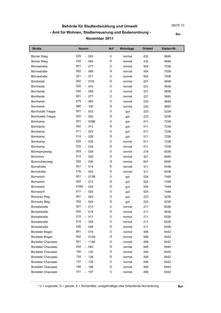 Behörde für Stadtentwicklung und Umwelt                                           SEITE 72

               - Amt für Wohnen, Stadterneuerung und Bodenordnung -                                      Bor
                                       November 2011

Straße                           Hausnr                Art*    Wohnlage         Ortsteil       Karten-Nr.

Borner Stieg                   029    - 063             U         normal        432             6646
Borner Stieg                   032    - 064             G         normal        432             6646
Börnestraße                    001    - 017             U         normal        504             7038
Börnestraße                    002    - 068             G         normal        504             7038
Börnestraße                    021    - 071             U         normal        504             7038
Bornheide                      002    - 010f            G         normal        221             5638
Bornheide                      025    - 043             U         normal        221             5638
Bornheide                      045    - 059             U         normal        221             5638
Bornheide                      061    - 077             U         normal        221             5640
Bornheide                      079    - 083             U         normal        220             5640
Bornheide                      080    - 100             G         normal        220             5640
Bornholdts Treppe              001    - 003             U          gut          223             5236
Bornholdts Treppe              002    - 002             G          gut          223             5236
Bornkamp                       001    - 009B            U          gut          511             7238
Bornkamp                       002    - 012             G          gut          511             7238
Bornkamp                       011    - 023             U          gut          511             7238
Bornkamp                       014    - 028             G          gut          511             7238
Bornkamp                       025    - 035             U         normal        511             7238
Bornkamp                       032    - 034             G         normal        511             7238
Bornkampsweg                   003    - 029             U         normal        216             6036
Bornmoor                       014    - 030             G         normal        321             6040
Bornmühlenweg                  002    - 006             G         normal        601             8030
Bornstraße                     001    - 014             S         normal        311             6436
Bornstraße                     016    - 033             S         normal        311             6436
Bornwisch                      001    - 013B            U          gut          524             7448
Bornwisch                      002    - 012             G          gut          524             7448
Bornwisch                      016A - 032               G          gut          524             7448
Bornwisch                      017    - 025             U          gut          524             7448
Borracks Weg                   001    - 003             U          gut          223             5236
Borracks Weg                   002    - 004             G          gut          223             5236
Borselstraße                   001    - 013             U         normal        211             6036
Borselstraße                   002    - 018             G         normal        211             6036
Borselstraße                   015    - 017             U         normal        211             6036
Borselstraße                   019    - 029             U         normal        211             6036
Borselstraße                   026    - 028             G         normal        211             6036
Borsteler Bogen                001    - 019             U         normal        406             6442
Borsteler Bogen                002    - 014A            G         normal        406             6442
Borsteler Chaussee             001    - 119A            U         normal        406             6442
Borsteler Chaussee             034    - 092             G         normal        406             6440
Borsteler Chaussee             100    - 120             G         normal        406             6442
Borsteler Chaussee             124    - 138             G         normal        406             6442
Borsteler Chaussee             137    - 139             U         normal        406             6442
Borsteler Chaussee             148    - 168             G         normal        406             6442
Borsteler Chaussee             151    - 197             U         normal        406             6442



    * U = ungerade, G = gerade, S = Sonderfälle, unregelmäßige oder fortlaufende Numerierung                Bor
 