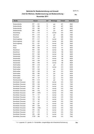 Behörde für Stadtentwicklung und Umwelt                                          SEITE 75

              - Amt für Wohnen, Stadterneuerung und Bodenordnung -                                       Bra
                                       November 2011

Straße                           Hausnr                Art*    Wohnlage         Ortsteil       Karten-Nr.

Brabandstraße                  021    - 031             U          gut          407             6642
Brabandstraße                  032    - 080             G          gut          407             6642
Brabandstraße                  033    - 083             U          gut          407             6642
Brabandstraße                  085    - 085             U          gut          407             6642
Brachetweg                     001    - 015             U         normal        515             7042
Brachland                      001    - 013             U          gut          525             7846
Brachland                      002    - 016             G          gut          525             7846
Brachvogelweg                  001    - 017             U         normal        220             5640
Brachvogelweg                  020    - 020             G         normal        220             5640
Brachvogelweg                  021    - 021             U         normal        220             5640
Brack                          005    - 029             U         normal        141             5832
Brack                          006    - 040             G         normal        141             5832
Brackhövel                     002    - 004             G         normal        136             6630
Brackhövel                     012    - 028             G         normal        136             6630
Brackstraße                    001    - 025             U         normal        136             6628
Brackstraße                    002    - 048             G         normal        136             6628
Brackstraße                    027    - 037             U         normal        136             6628
Brackstraße                    039    - 049             U         normal        136             6628
Brackstraße                    050    - 056             G         normal        136             6628
Brahmsallee                    002    - 018             G          gut          313             6438
Brahmsallee                    005    - 041             U         normal        313             6438
Brahmsallee                    024    - 032             G          gut          313             6438
Brahmsallee                    044    - 050             G          gut          313             6438
Brahmsallee                    058    - 082             G          gut          314             6438
Brahmsallee                    075    - 091             U          gut          314             6438
Brahmsallee                    097    - 127             U          gut          314             6438
Brambuschweg                   002    - 014             G          gut          710             6224
Bramfelder Chaussee            002    - 044             G         normal        515             7040
Bramfelder Chaussee            009    - 033             U         normal        515             7040
Bramfelder Chaussee            046    - 056             G         normal        515             7040
Bramfelder Chaussee            051    - 061             U         normal        515             7040
Bramfelder Chaussee            060    - 070             G         normal        515             7040
Bramfelder Chaussee            067    - 097E            U         normal        515             7040
Bramfelder Chaussee            101    - 171             U         normal        515             7042
Bramfelder Chaussee            118    - 148             G         normal        515             7040
Bramfelder Chaussee            154    - 160             G         normal        515             7042
Bramfelder Chaussee            173    - 187             U         normal        515             7042
Bramfelder Chaussee            189    - 207             U         normal        515             7042
Bramfelder Chaussee            200    - 228             G         normal        515             7042
Bramfelder Chaussee            209    - 239A            U         normal        515             7042
Bramfelder Chaussee            230    - 252             G         normal        515             7042
Bramfelder Chaussee            241    - 273             U         normal        515             7042
Bramfelder Chaussee            258    - 280             G         normal        515             7042
Bramfelder Chaussee            273A - 285               U         normal        515             7042



    * U = ungerade, G = gerade, S = Sonderfälle, unregelmäßige oder fortlaufende Numerierung                Bra
 