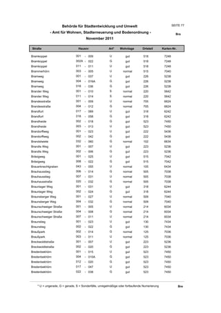 Behörde für Stadtentwicklung und Umwelt                                           SEITE 77

               - Amt für Wohnen, Stadterneuerung und Bodenordnung -                                      Bra
                                       November 2011

Straße                           Hausnr                Art*    Wohnlage         Ortsteil       Karten-Nr.

Bramkoppel                     001    - 009             U          gut          518             7248
Bramkoppel                     002A - 022               G          gut          518             7248
Bramkoppel                     011    - 011             U          gut          518             7248
Brammerhörn                    003    - 005             U         normal        515             7040
Bramweg                        001    - 037             U          gut          226             5238
Bramweg                        004    - 016A            G          gut          226             5238
Bramweg                        018    - 036             G          gut          226             5238
Brander Weg                    001    - 010             S         normal        220             5642
Brander Weg                    011    - 014             S         normal        220             5642
Brandesstraße                  001    - 009             U         normal        705             6624
Brandesstraße                  004    - 012             G         normal        705             6624
Brandfurt                      017    - 069             U          gut          318             6242
Brandfurt                      018    - 058             G          gut          318             6242
Brandheide                     002    - 018             G          gut          523             7450
Brandheide                     003    - 013             U          gut          523             7450
Brandorffweg                   001    - 023             U          gut          222             5436
Brandorffweg                   002    - 042             G          gut          222             5436
Brandstwiete                   032    - 060             G         normal        102             6634
Brandts Weg                    001    - 007             U          gut          223             5236
Brandts Weg                    002    - 006             G          gut          223             5236
Bräsigweg                      001    - 025             U          gut          515             7042
Bräsigweg                      008    - 022             G          gut          515             7042
Brauerknechtgraben             043    - 055             U         normal        105             6434
Brauhausstieg                  006    - 014             G         normal        505             7038
Brauhausstieg                  007    - 031             U         normal        505             7038
Brauhausstraße                 020    - 032             G         normal        505             7038
Braunlager Weg                 001    - 031             U          gut          318             6244
Braunlager Weg                 002    - 024             G          gut          318             6244
Braunsberger Weg               001    - 027             U         normal        509             7040
Braunsberger Weg               004    - 032             G         normal        509             7040
Braunschweiger Straße          001    - 005             U         normal        214             6034
Braunschweiger Straße          004    - 008             G         normal        214             6034
Braunschweiger Straße          007    - 011             U         normal        214             6034
Braunstieg                     001    - 023             U          gut          130             7434
Braunstieg                     002    - 022             G          gut          130             7434
Braußpark                      002    - 014             G         normal        125             7036
Braußpark                      003    - 011             U         normal        125             7036
Breckwoldtstraße               001    - 007             U          gut          223             5236
Breckwoldtstraße               002    - 020             G          gut          223             5236
Bredenbekhörn                  001    - 015             U          gut          523             7450
Bredenbekhörn                  004    - 010A            G          gut          523             7450
Bredenbekhörn                  012    - 020             G          gut          523             7450
Bredenbekhörn                  017    - 047             U          gut          523             7450
Bredenbekhörn                  022    - 038             G          gut          523             7450



    * U = ungerade, G = gerade, S = Sonderfälle, unregelmäßige oder fortlaufende Numerierung                Bre
 