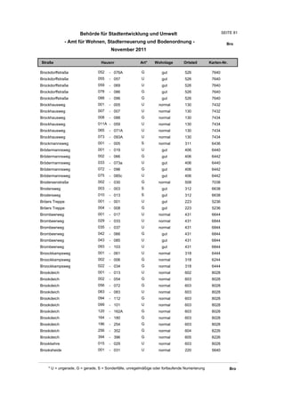 Behörde für Stadtentwicklung und Umwelt                                           SEITE 81

              - Amt für Wohnen, Stadterneuerung und Bodenordnung -                                       Bro
                                       November 2011

Straße                           Hausnr                Art*    Wohnlage         Ortsteil       Karten-Nr.

Brockdorffstraße               052    - 076A            G          gut          526             7640
Brockdorffstraße               055    - 057             U          gut          526             7640
Brockdorffstraße               059    - 069             U          gut          526             7640
Brockdorffstraße               078    - 086             G          gut          526             7640
Brockdorffstraße               088    - 096             G          gut          526             7640
Brockhausweg                   001    - 005             U         normal        130             7432
Brockhausweg                   007    - 007             U         normal        130             7432
Brockhausweg                   008    - 088             G         normal        130             7434
Brockhausweg                   011A - 059               U         normal        130             7434
Brockhausweg                   065    - 071A            U         normal        130             7434
Brockhausweg                   073    - 093A            U         normal        130             7434
Brockmannsweg                  001    - 005             S         normal        311             6436
Brödermannsweg                 001    - 019             U          gut          406             6440
Brödermannsweg                 002    - 066             G          gut          406             6442
Brödermannsweg                 033    - 073a            U          gut          406             6440
Brödermannsweg                 072    - 096             G          gut          406             6442
Brödermannsweg                 075    - 085c            U          gut          406             6442
Brodersenstraße                002    - 030             G         normal        508             7038
Brodersweg                     003    - 003             S          gut          312             6638
Brodersweg                     010    - 013             S          gut          312             6638
Bröers Treppe                  001    - 001             U          gut          223             5236
Bröers Treppe                  004    - 008             G          gut          223             5236
Brombeerweg                    001    - 017             U         normal        431             6644
Brombeerweg                    029    - 033             U         normal        431             6844
Brombeerweg                    035    - 037             U         normal        431             6844
Brombeerweg                    042    - 066             G          gut          431             6844
Brombeerweg                    043    - 085             U          gut          431             6844
Brombeerweg                    093    - 103             U          gut          431             6844
Broockkampsweg                 001    - 061             U         normal        318             6444
Broockkampsweg                 002    - 006             G         normal        318             6244
Broockkampsweg                 022    - 034             G         normal        318             6444
Brookdeich                     001    - 013             U         normal        602             8028
Brookdeich                     002    - 054             G         normal        603             8028
Brookdeich                     056    - 072             G         normal        603             8028
Brookdeich                     083    - 083             U         normal        603             8028
Brookdeich                     094    - 112             G         normal        603             8028
Brookdeich                     099    - 101             U         normal        603             8028
Brookdeich                     120    - 162A            G         normal        603             8028
Brookdeich                     164    - 180             G         normal        603             8028
Brookdeich                     196    - 254             G         normal        603             8028
Brookdeich                     256    - 352             G         normal        604             8226
Brookdeich                     394    - 396             G         normal        605             8226
Brookkehre                     015    - 029             U         normal        603             8028
Brooksheide                    001    - 031             U         normal        220             5640



    * U = ungerade, G = gerade, S = Sonderfälle, unregelmäßige oder fortlaufende Numerierung                Bro
 