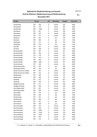 Behörde für Stadtentwicklung und Umwelt                                           SEITE 82

               - Amt für Wohnen, Stadterneuerung und Bodenordnung -                                      Bro
                                       November 2011

Straße                           Hausnr                Art*    Wohnlage         Ortsteil       Karten-Nr.

Brooksheide                    002    - 028             G         normal        220             5640
Brookstraße                    001    - 019             U         normal        603             8028
Brookstraße                    002    - 016B            G         normal        603             8028
Brookwisch                     001    - 001             U         normal        225             5438
Brookwisch                     002    - 020             G         normal        225             5438
Brookwisch                     015    - 017             U         normal        225             5438
Brotkamp                       001    - 003             U          gut          519             7246
Brotkamp                       002    - 006             G          gut          519             7246
Brotkoppel                     001    - 011             U          gut          518             7446
Brotkoppel                     002    - 018             G          gut          518             7446
Bruchloh                       001    - 031             U         normal        225             5438
Bruchloh                       002    - 028             G         normal        225             5438
Brucknerstraße                 001    - 001             U         normal        421             6838
Brucknerstraße                 002    - 006             G         normal        421             6838
Brucknerstraße                 014    - 018             G         normal        421             6838
Brucknerstraße                 015    - 019             U         normal        421             6838
Brucknerstraße                 020    - 026             G         normal        421             6838
Brucknerstraße                 025A - 025C              U         normal        421             6838
Brucknerstraße                 027    - 035             U         normal        421             6838
Brückwiesenstraße              001    - 033             U          gut          406             6442
Brückwiesenstraße              002    - 032             G          gut          406             6442
Brüder-Hornemann-Straße        001    - 037             U         normal        319             6046
Brüder-Hornemann-Straße        002    - 014             G         normal        319             6046
Brüderstraße                   001    - 029             U         normal        107             6436
Brüderstraße                   002    - 020             G         normal        107             6436
Brüdtweg                       001    - 037             U         normal        601             7828
Brüdtweg                       002    - 030             G         normal        601             7828
Brüggemannsweg                 001    - 013             U         normal        429             6842
Brüggemannsweg                 002    - 008             G         normal        429             6842
Bruhnrögenredder               001    - 007             U         normal        512             7638
Bruhnrögenredder               002    - 006             G         normal        512             7438
Bruhnsallee                    001    - 015             U          gut          526             7642
Bruhnsallee                    004    - 008             G          gut          526             7642
Bruktererweg                   001    - 027             U          gut          318             6246
Bruktererweg                   002    - 026             G          gut          318             6246
Brummelhorn                    001    - 031             U          gut          518             7444
Brummelhorn                    002    - 028             G          gut          518             7444
Brummerredder                  003    - 015             U         normal        319             6044
Brummerredder                  012    - 034             G         normal        319             6044
Brummerskamp                   001    - 049E            U         normal        319             5842
Brummerskamp                   004    - 014B            G         normal        319             5844
Brummerskamp                   016    - 034A            G         normal        319             5842
Brunckhorstweg                 001    - 005             U         normal        321             6238
Brunckhorstweg                 004    - 012             G         normal        321             6238



    * U = ungerade, G = gerade, S = Sonderfälle, unregelmäßige oder fortlaufende Numerierung                Bru
 