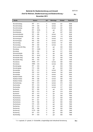 Behörde für Stadtentwicklung und Umwelt                                          SEITE 83

               - Amt für Wohnen, Stadterneuerung und Bodenordnung -                                      Bru
                                       November 2011

Straße                           Hausnr                Art*    Wohnlage         Ortsteil       Karten-Nr.

Brunckhorstweg                 007    - 011             U         normal        321             6038
Brunckhorstweg                 019    - 035             U         normal        321             6038
Brunckhorstweg                 024    - 044             G         normal        321             6038
Brunhildstraße                 001    - 007A            U          gut          227             5040
Brunhildstraße                 002    - 018             G          gut          227             5040
Brunnenhofstraße               001    - 005             U         normal        110             6236
Brunnenhofstraße               002    - 014             G         normal        110             6236
Brunnenkoppel                  001    - 005             U         normal        513             7238
Brunnenkoppel                  002    - 032             G         normal        513             7238
Brunnenstieg                   001    - 003             U         normal        141             5634
Brunnenstieg                   002    - 004             G         normal        141             5634
Bruno-Lauenroth-Weg            001    - 045             S          gut          432             6648
Brunsberg                      001    - 039H            U          gut          317             6240
Brunsberg                      002    - 042             G          gut          317             6240
Brünschentwiete                064    - 070             G          gut          227             4838
Brunsdorfer Weg                001    - 001C            U          gut          525             7448
Brunsdorfer Weg                002    - 020             G          gut          525             7448
Brunsdorfer Weg                003    - 033             U          gut          524             7448
Brunskamp                      005A - 017               U         normal        526             7840
Brunskamp                      006A - 018               G         normal        526             7840
Brunskrogweg                   001    - 033             U          gut          523             7452
Brunskrogweg                   014    - 030             G          gut          523             7452
Brunsstraße                    001    - 015             U         normal        702             6424
Brunsstraße                    002    - 012             G         normal        702             6424
Brunsstraße                    014    - 014             G         normal        702             6424
Bublitzer Straße               003    - 013             U         normal        526             7442
Bublitzer Straße               004    - 026             G         normal        526             7442
Bublitzer Straße               019    - 023             U         normal        526             7442
Bucheckerweg                   002    - 010             G         normal        515             7244
Buchenallee                    001    - 019             U         normal        317             6440
Buchenallee                    004    - 024             G         normal        317             6440
Buchenhof                      001    - 005             U          gut          219             5634
Buchenhof                      002    - 012             G          gut          219             5634
Buchenhof                      007    - 013             U          gut          219             5834
Buchenkamp                     001    - 009             U          gut          525             7846
Buchenkamp                     017    - 027             U          gut          525             7846
Buchenkamp                     041    - 051             U          gut          525             7846
Buchenkamp                     070    - 092             G          gut          525             7846
Buchenkamp                     075    - 075             U          gut          525             7846
Buchenring                     001    - 015             U          gut          525             7846
Buchenring                     002    - 060             G          gut          525             7846
Buchenring                     017A - 039               U          gut          525             7846
Buchenring                     041    - 073             U          gut          525             7846
Buchenstieg                    001    - 033             U          gut          525             7846



    * U = ungerade, G = gerade, S = Sonderfälle, unregelmäßige oder fortlaufende Numerierung                Buc
 