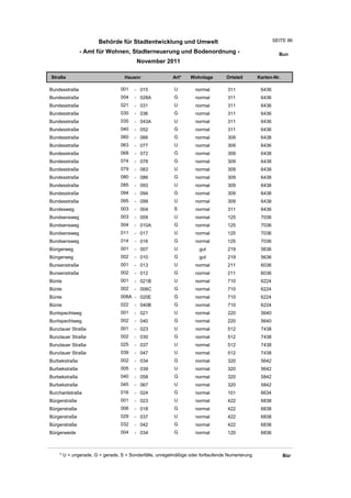 Behörde für Stadtentwicklung und Umwelt                                           SEITE 86

               - Amt für Wohnen, Stadterneuerung und Bodenordnung -                                      Bun
                                       November 2011

Straße                           Hausnr                Art*    Wohnlage         Ortsteil       Karten-Nr.

Bundesstraße                   001    - 015             U         normal        311             6436
Bundesstraße                   004    - 028A            G         normal        311             6436
Bundesstraße                   021    - 031             U         normal        311             6436
Bundesstraße                   030    - 036             G         normal        311             6436
Bundesstraße                   035    - 043A            U         normal        311             6436
Bundesstraße                   040    - 052             G         normal        311             6436
Bundesstraße                   060    - 066             G         normal        309             6438
Bundesstraße                   063    - 077             U         normal        309             6436
Bundesstraße                   068    - 072             G         normal        309             6438
Bundesstraße                   074    - 078             G         normal        309             6438
Bundesstraße                   079    - 083             U         normal        309             6438
Bundesstraße                   080    - 086             G         normal        309             6438
Bundesstraße                   085    - 093             U         normal        309             6438
Bundesstraße                   094    - 094             G         normal        309             6438
Bundesstraße                   095    - 099             U         normal        309             6438
Bundesweg                      003    - 004             S         normal        311             6436
Bundsensweg                    003    - 009             U         normal        125             7036
Bundsensweg                    004    - 010A            G         normal        125             7036
Bundsensweg                    011    - 017             U         normal        125             7036
Bundsensweg                    014    - 016             G         normal        125             7036
Büngerweg                      001    - 007             U          gut          219             5636
Büngerweg                      002    - 010             G          gut          219             5636
Bunsenstraße                   001    - 013             U         normal        211             6036
Bunsenstraße                   002    - 012             G         normal        211             6036
Bünte                          001    - 021B            U         normal        710             6224
Bünte                          002    - 006C            G         normal        710             6224
Bünte                          008A - 020E              G         normal        710             6224
Bünte                          022    - 040B            G         normal        710             6224
Buntspechtweg                  001    - 021             U         normal        220             5640
Buntspechtweg                  002    - 040             G         normal        220             5640
Bunzlauer Straße               001    - 023             U         normal        512             7438
Bunzlauer Straße               002    - 030             G         normal        512             7438
Bunzlauer Straße               025    - 037             U         normal        512             7438
Bunzlauer Straße               039    - 047             U         normal        512             7438
Burbekstraße                   002    - 034             G         normal        320             5642
Burbekstraße                   005    - 039             U         normal        320             5642
Burbekstraße                   040    - 058             G         normal        320             5842
Burbekstraße                   045    - 067             U         normal        320             5842
Burchardstraße                 016    - 024             G         normal        101             6634
Bürgerstraße                   001    - 023             U         normal        422             6838
Bürgerstraße                   006    - 018             G         normal        422             6838
Bürgerstraße                   029    - 037             U         normal        422             6838
Bürgerstraße                   032    - 042             G         normal        422             6838
Bürgerweide                    004    - 034             G         normal        120             6836



    * U = ungerade, G = gerade, S = Sonderfälle, unregelmäßige oder fortlaufende Numerierung                Bür
 