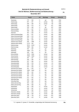 Behörde für Stadtentwicklung und Umwelt                                       SEITE 6

                - Amt für Wohnen, Stadterneuerung und Bodenordnung -                                     Ala
                                       November 2011

Straße                           Hausnr                Art*    Wohnlage         Ortsteil       Karten-Nr.

Alaskaweg                       015   - 029             U          gut          526             7644
Albatrosweg                     001   - 041             U         normal        130             7234
Albatrosweg                     002   - 048             G         normal        130             7234
Alberichstieg                   002   - 012             G          gut          227             4838
Alberichstieg                   003   - 005             U          gut          227             5038
Albershardtweg                  001   - 007             U         normal        141             5632
Albershardtweg                  002   - 006             G         normal        141             5632
Albershof                       001   - 025             S         normal        714             5826
Albers-Schönberg-Stieg          001   - 021             U         normal        429             6840
Albers-Schönberg-Stieg          002   - 012             G         normal        429             6840
Albers-Schönberg-Weg            001   - 007             U         normal        429             6840
Albers-Schönberg-Weg            002   - 004             G         normal        429             6840
Albertine-Assor-Straße          002   - 008F            G         normal        319             5844
Albertine-Assor-Straße          011A - 023              U         normal        319             5844
Albertinenstieg                 001A - 001D             U         normal        319             5844
Albertinenstieg                 002A - 004              G         normal        319             5844
Albertiweg                      001   - 027             U          gut          219             5834
Albertiweg                      002A - 014              G          gut          219             5834
Albertiweg                      020   - 026             G          gut          219             5834
Albrechtstraße                  001A - 003C             U         normal        320             5840
Albrechtstraße                  002A - 006C             G         normal        320             5840
Aldenrathsweg                   001   - 007             U         normal        428             6840
Aldenrathsweg                   002   - 006             G         normal        428             6840
Alexanderstraße                 001   - 005             U         normal        113             6636
Alexanderstraße                 002   - 018             G         normal        113             6636
Alexanderstraße                 024   - 032             G         normal        113             6636
Alexanderstraße                 027   - 029             U         normal        113             6636
Alexander-Zinn-Straße           001   - 003             U          gut          219             5836
Alexander-Zinn-Straße           002A - 002C             G          gut          219             5836
Alexander-Zinn-Straße           004   - 022             G          gut          218             5836
Alexander-Zinn-Straße           005   - 005             U          gut          218             5836
Alexander-Zinn-Straße           007   - 015             U          gut          218             5836
Alexander-Zinn-Straße           017   - 027             U          gut          218             5836
Alfred-Beit-Weg                 007   - 007             U          gut          313             6638
Alfred-Beit-Weg                 008   - 008             G          gut          313             6638
Alfred-Jahncke-Ring             001   - 053             U          gut          519             7048
Alfred-Jahncke-Ring             002   - 026             G          gut          519             7048
Alfredstraße                    001   - 003             U         normal        417             6836
Alfredstraße                    029   - 061             U         normal        120             6836
Alfredstraße                    034   - 062             G         normal        120             6836
Allensteiner Straße             001   - 019             U         normal        509             7040
Allensteiner Straße             002   - 028             G         normal        509             7040
Allermöher Deich                108   - 134             G         normal        610             7428
Allermöher Deich                406   - 412             G         normal        610             7626



    * U = ungerade, G = gerade, S = Sonderfälle, unregelmäßige oder fortlaufende Numerierung                Alle
 