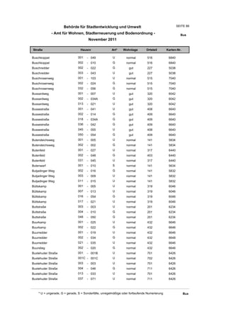 Behörde für Stadtentwicklung und Umwelt                                           SEITE 88

              - Amt für Wohnen, Stadterneuerung und Bodenordnung -                                       Bus
                                       November 2011

Straße                           Hausnr                Art*    Wohnlage         Ortsteil       Karten-Nr.

Buschkoppel                    001    - 049             U         normal        516             6840
Buschkoppel                    002    - 010             G         normal        516             6840
Buschredder                    002    - 022             G          gut          227             5038
Buschredder                    003    - 043             U          gut          227             5038
Buschrosenweg                  001    - 103             U         normal        515             7040
Buschrosenweg                  002    - 024             G         normal        515             7040
Buschrosenweg                  032    - 056             G         normal        515             7040
Bussardweg                     001    - 007             U          gut          320             6042
Bussardweg                     002    - 034A            G          gut          320             6042
Bussardweg                     013    - 021             U          gut          320             6042
Bussestraße                    001    - 041             U          gut          408             6640
Bussestraße                    002    - 014             G          gut          409             6640
Bussestraße                    018    - 034A            G          gut          409             6640
Bussestraße                    036    - 042             G          gut          409             6640
Bussestraße                    045    - 055             U          gut          408             6640
Bussestraße                    050    - 054             G          gut          409             6640
Butendeichsweg                 001    - 005             U         normal        141             5834
Butendeichsweg                 002    - 002             G         normal        141             5834
Butenfeld                      001    - 027             U         normal        317             6440
Butenfeld                      002    - 048             G         normal        403             6440
Butenfeld                      031    - 045             U         normal        317             6440
Butenwarf                      001    - 010             S         normal        141             5634
Butjadinger Weg                002    - 016             G         normal        141             5832
Butjadinger Weg                003    - 009             U         normal        141             5832
Butjadinger Weg                011    - 015             U         normal        141             5832
Büttskamp                      001    - 005             U         normal        319             6046
Büttskamp                      007    - 013             U         normal        319             6046
Büttskamp                      016    - 054             G         normal        319             6046
Büttskamp                      017    - 021             U         normal        319             6046
Buttstraße                     003    - 003             U         normal        201             6234
Buttstraße                     004    - 010             G         normal        201             6234
Buttstraße                     048    - 050             G         normal        201             6234
Buurkamp                       001    - 025             U         normal        432             6646
Buurkamp                       002    - 022             G         normal        432             6646
Buurredder                     001    - 019             U         normal        432             6646
Buurredder                     002    - 034             G         normal        432             6648
Buurredder                     021    - 035             U         normal        432             6646
Buurstieg                      002    - 020             G         normal        432             6646
Buxtehuder Straße              001    - 001B            U         normal        701             6426
Buxtehuder Straße              001C - 001C              U         normal        702             6426
Buxtehuder Straße              003    - 003             U         normal        701             6426
Buxtehuder Straße              004    - 046             G         normal        711             6426
Buxtehuder Straße              013    - 033             U         normal        701             6426
Buxtehuder Straße              037    - 071             U         normal        711             6426



    * U = ungerade, G = gerade, S = Sonderfälle, unregelmäßige oder fortlaufende Numerierung                Bux
 