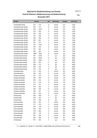 Behörde für Stadtentwicklung und Umwelt                                       SEITE 91

              - Amt für Wohnen, Stadterneuerung und Bodenordnung -                                       Cha
                                       November 2011

Straße                           Hausnr                Art*    Wohnlage         Ortsteil       Karten-Nr.

Charlie-Mills-Straße            012   - 016             G         normal        514             7240
Charlottenburger Straße         002   - 012             G         normal        512             7438
Charlottenburger Straße         003   - 027G            U         normal        512             7438
Charlottenburger Straße         018   - 020             G         normal        512             7438
Charlottenburger Straße         030   - 036             G         normal        512             7438
Charlottenburger Straße         031   - 049             U         normal        512             7438
Charlottenburger Straße         038   - 068             G         normal        512             7438
Charlottenburger Straße         057   - 061             U         normal        512             7438
Charlottenburger Straße         067   - 075             U         normal        512             7438
Charlottenburger Straße         072   - 074H            G         normal        512             7438
Charlottenburger Straße         076   - 076             G         normal        512             7438
Charlottenburger Straße         077   - 083             U         normal        512             7440
Charlottenburger Straße         085   - 093             U         normal        513             7440
Charlottenburger Straße         088A - 092C             G         normal        513             7440
Charlotte-Niese-Straße          001   - 001B            U          gut          222             5636
Charlotte-Niese-Straße          002   - 006A            G          gut          222             5636
Charlotte-Niese-Straße          003   - 003A            U          gut          222             5636
Charlotte-Niese-Straße          005   - 007             U          gut          221             5636
Charlotte-Niese-Straße          008   - 012             G          gut          221             5636
Charlotte-Niese-Straße          009   - 023             U          gut          221             5636
Charlotte-Niese-Straße          016   - 018             G          gut          221             5636
Charlottenstraße                015   - 033             U         normal        307             6238
Charlottenstraße                020   - 032             G         normal        307             6238
Chateauneufstraße               001   - 013             U         normal        123             7036
Chateauneufstraße               002   - 002             G         normal        123             7036
Chateauneufstraße               006   - 010             G         normal        123             7036
Chateauneufstraße               014   - 018             G         normal        123             7036
Chateauneufstraße               015   - 017             U         normal        123             7036
Chateauneufstraße               019   - 025             U         normal        123             7036
Chateauneufstraße               020   - 026             G         normal        123             7036
Chateauneufstraße               029   - 031             U         normal        123             7036
Chateauneufstraße               030   - 032             G         normal        123             7036
Chaukenweg                      002   - 008             G          gut          318             6244
Chaukenweg                      005   - 043             U          gut          318             6244
Chaukenweg                      010   - 028             G          gut          318             6244
Chemnitzstraße                  003   - 007             U         normal        204             6236
Chemnitzstraße                  017   - 019             U         normal        204             6236
Chemnitzstraße                  025   - 105             U         normal        204             6236
Chemnitzstraße                  042   - 052             G         normal        204             6236
Chemnitzstraße                  078   - 082             G         normal        204             6236
Chemnitzstraße                  084   - 136             G         normal        204             6236
Cheruskerweg                    001   - 009             U         normal        321             6238
Cheruskerweg                    002   - 008             G         normal        321             6238
Christenweg                     001   - 005             U          gut          518             7446



    * U = ungerade, G = gerade, S = Sonderfälle, unregelmäßige oder fortlaufende Numerierung                Chr
 