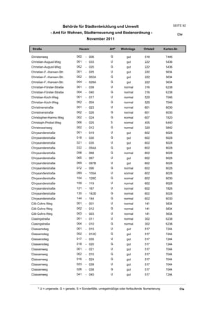 Behörde für Stadtentwicklung und Umwelt                                         SEITE 92

                - Amt für Wohnen, Stadterneuerung und Bodenordnung -                                     Chr
                                       November 2011

Straße                           Hausnr                Art*    Wohnlage         Ortsteil       Karten-Nr.

Christenweg                    002    - 006             G          gut          518             7446
Christian-August-Weg           001    - 033             U          gut          222             5436
Christian-August-Weg           002    - 020             G          gut          222             5436
Christian-F.-Hansen-Str.       001    - 025             U          gut          222             5634
Christian-F.-Hansen-Str.       002    - 002A            G          gut          222             5634
Christian-F.-Hansen-Str.       004    - 028A            G          gut          222             5634
Christian-Förster-Straße       001    - 039             U         normal        316             6238
Christian-Förster-Straße       004    - 040             G         normal        316             6238
Christian-Koch-Weg             001    - 017             U         normal        520             7046
Christian-Koch-Weg             002    - 004             G         normal        520             7046
Christinenstraße               001    - 023             U         normal        601             8030
Christinenstraße               002    - 026             G         normal        601             8030
Christopher-Harms-Weg          002    - 024             G         normal        607             7820
Christoph-Probst-Weg           006    - 025             S         normal        405             6440
Christrosenweg                 002    - 012             G         normal        320             5842
Chrysanderstraße               001    - 019             U          gut          602             8028
Chrysanderstraße               018    - 030             G          gut          602             8028
Chrysanderstraße               021    - 035             U          gut          602             8028
Chrysanderstraße               032    - 054A            G          gut          602             8028
Chrysanderstraße               058    - 068             G         normal        602             8028
Chrysanderstraße               065    - 067             U          gut          602             8028
Chrysanderstraße               069    - 097B            U          gut          602             8028
Chrysanderstraße               072    - 090             G         normal        602             8028
Chrysanderstraße               099    - 105A            U         normal        602             8028
Chrysanderstraße               104    - 128C            G         normal        602             8030
Chrysanderstraße               109    - 119             U         normal        602             8028
Chrysanderstraße               121    - 167             U         normal        602             7826
Chrysanderstraße               130    - 142D            G         normal        602             8028
Chrysanderstraße               144    - 144             G         normal        602             8030
Cilli-Cohrs-Weg                001    - 001             U         normal        141             5834
Cilli-Cohrs-Weg                002    - 012             G         normal        141             5834
Cilli-Cohrs-Weg                003    - 003             U         normal        141             5634
Clasingstraße                  001    - 011             U         normal        302             6238
Clasingstraße                  004    - 010             G         normal        302             6238
Classenstieg                   001    - 015             U          gut          517             7244
Classenstieg                   002    - 012C            G          gut          517             7244
Classenstieg                   017    - 035             U          gut          517             7244
Classenstieg                   018    - 020             G          gut          517             7244
Classenweg                     001    - 021             U          gut          517             7044
Classenweg                     002    - 010             G          gut          517             7044
Classenweg                     016    - 024             G          gut          517             7044
Classenweg                     023    - 039             U          gut          517             7044
Classenweg                     026    - 038             G          gut          517             7044
Classenweg                     041    - 045             U          gut          517             7244



    * U = ungerade, G = gerade, S = Sonderfälle, unregelmäßige oder fortlaufende Numerierung                Cla
 
