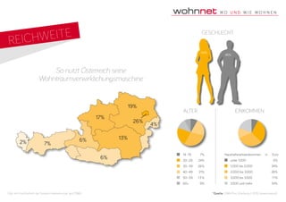 *Quelle: ÖWA-Plus Erhebung I-2016 (www.oewa.at)
GESCHLECHT
ALTER EINKOMMEN
14–19	7%
20–29	24%
30–39	26%
40–49	21%
50–59	13%
60+	9%
Haushaltsnettoeinkommen in Euro
unter 1.000	 5%
1.000 bis 2.000	 24%
2.000 bis 3.000	 26%
3.000 bis 3.500	 11%
3.500 und mehr	 34%
54%
46%
So nutzt Österreich seine
Wohntraumverwirklichungsmaschine
(Vgl. mit Durchschnitt der Gesamt-Internetnutzer laut ÖWA)
26%
19%
17%
13%6%
6%
4%
7%2%
REICHWEITE
 