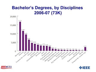 Bachelor’s Degrees, by Disciplines  2006-07 (73K) 