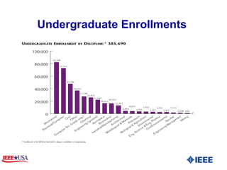 Undergraduate Enrollments  