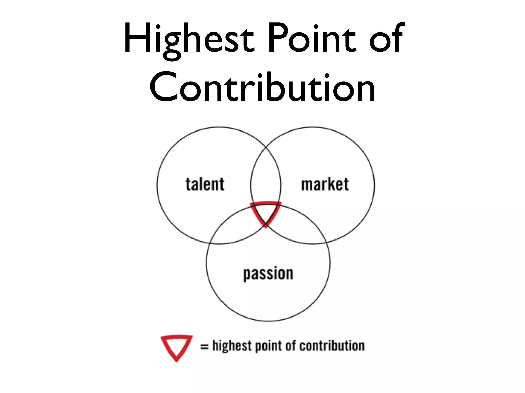 Highest Point of
Contribution
 