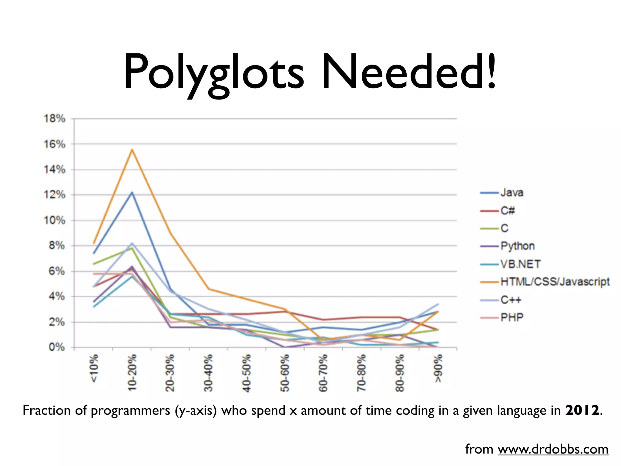 Polyglots Needed!
from www.drdobbs.com
Fraction of programmers (y-axis) who spend x amount of time coding in a given language in 2012.
 