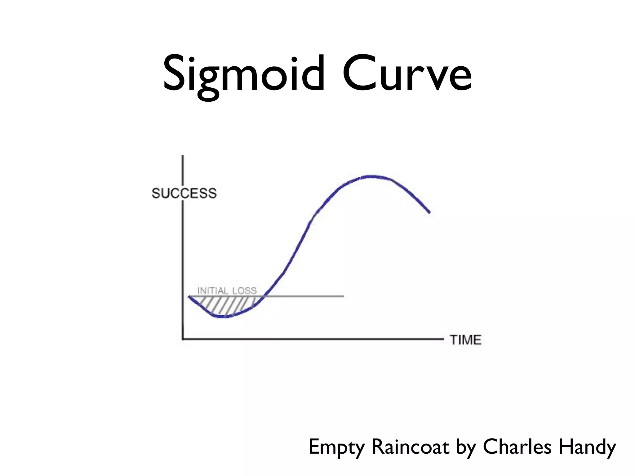 Sigmoid Curve
Empty Raincoat by Charles Handy
 