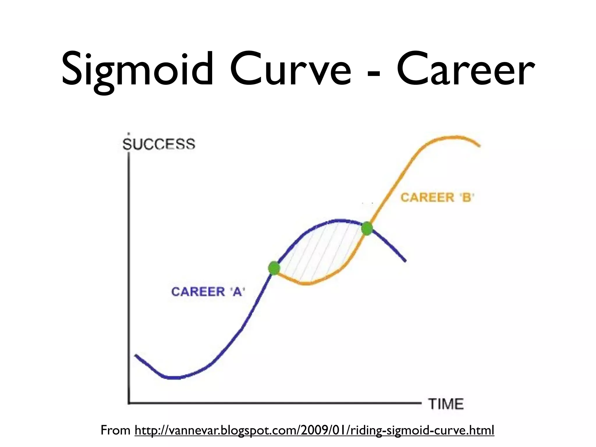 Sigmoid Curve - Career
From http://vannevar.blogspot.com/2009/01/riding-sigmoid-curve.html
 