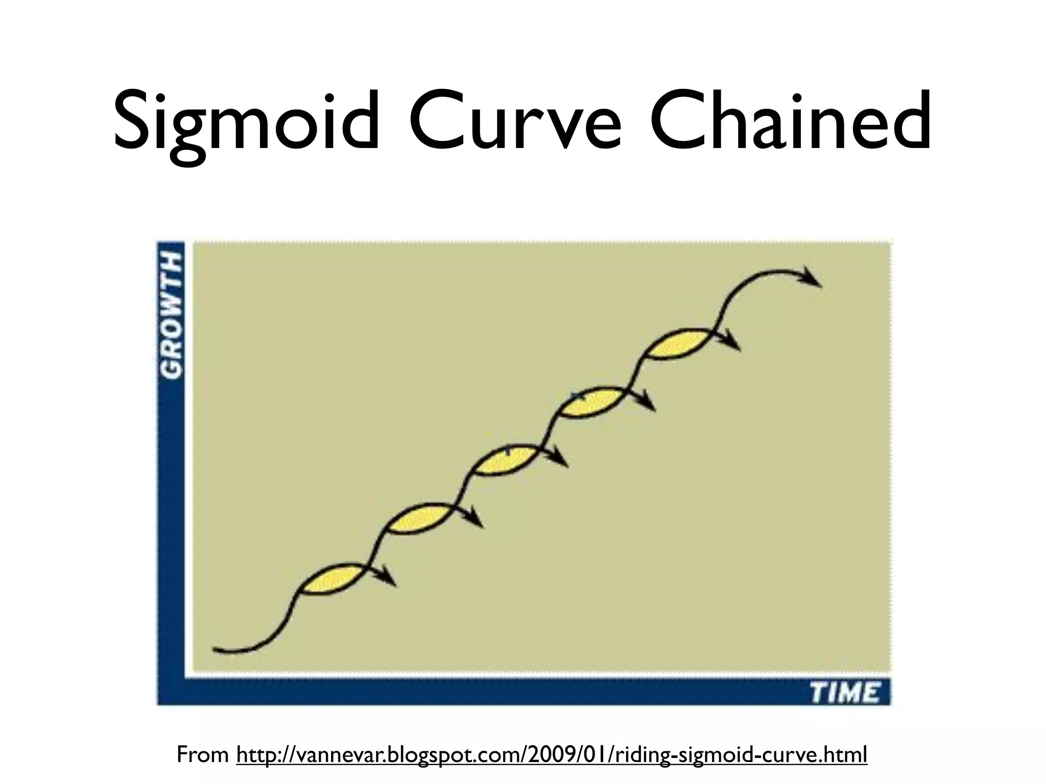 Sigmoid Curve Chained
From http://vannevar.blogspot.com/2009/01/riding-sigmoid-curve.html
 