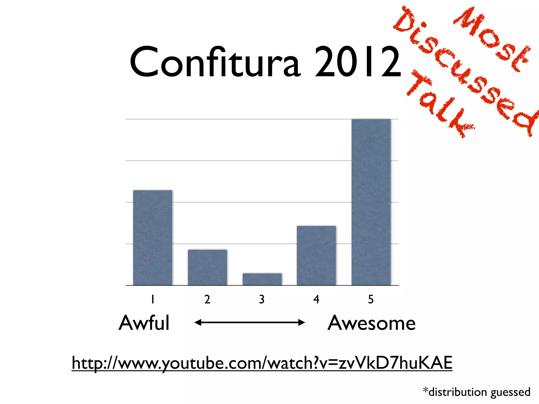 Conﬁtura 2012
1 2 3 4 5
Awful Awesome
M
ost
Discussed
Talk
*distribution guessed
http://www.youtube.com/watch?v=zvVkD7huKAE
 