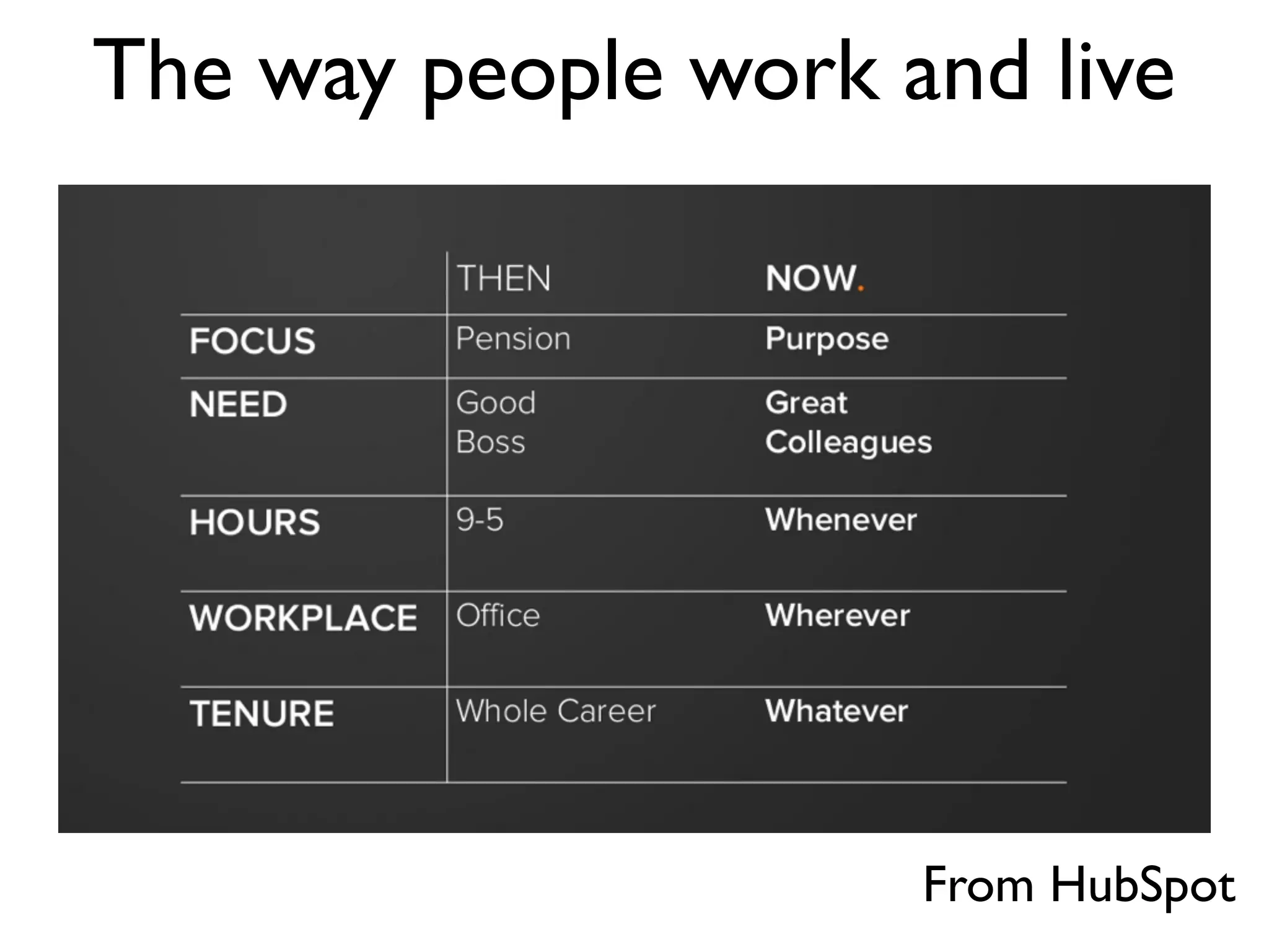 From HubSpot
The way people work and live
 