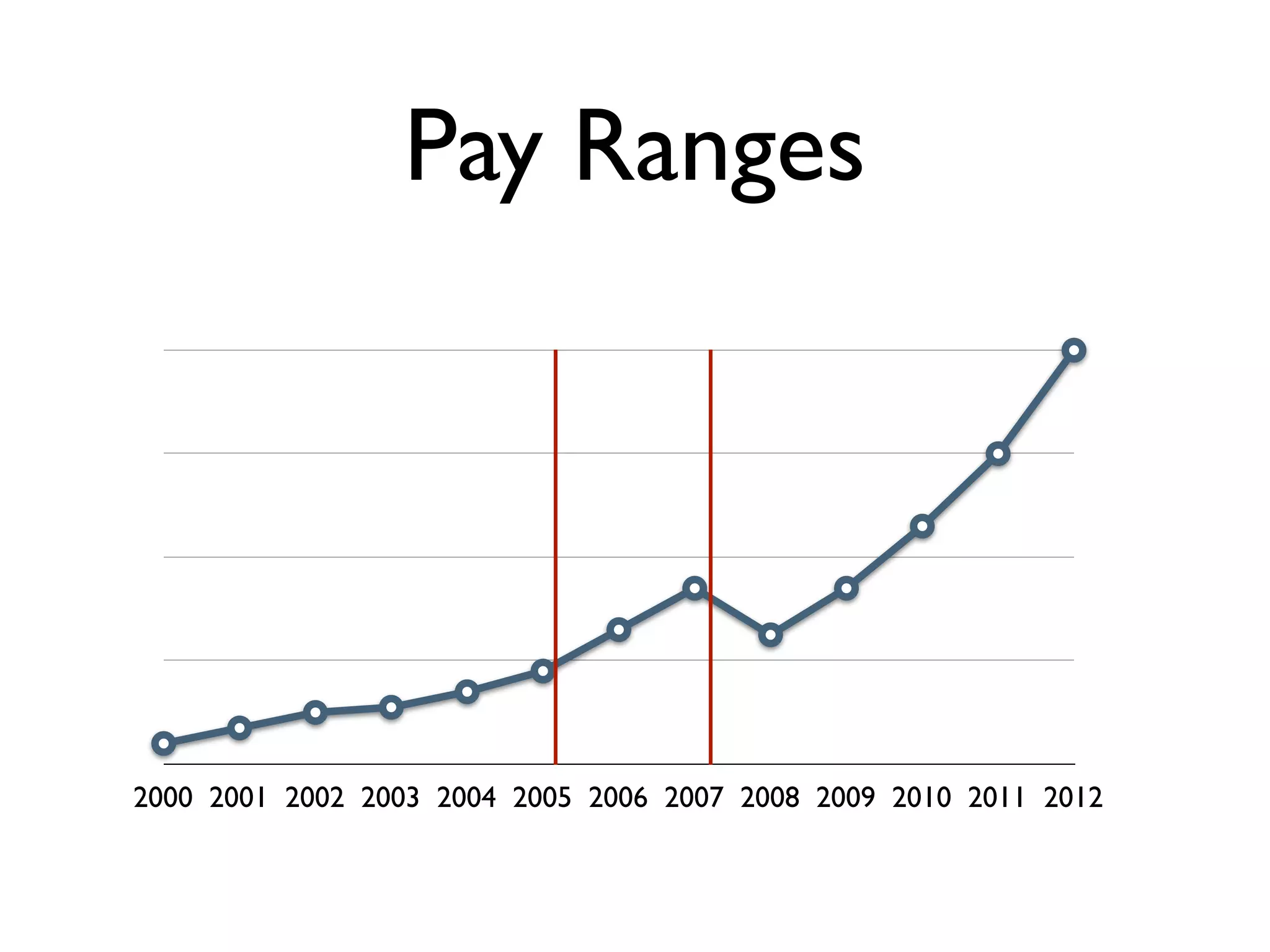 Pay Ranges
2000 2001 2002 2003 2004 2005 2006 2007 2008 2009 2010 2011 2012
 