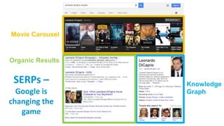 Movie Carousel
Knowledge
Graph
Organic Results
SERPs –
Google is
changing the
game
 