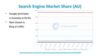 Search Engine Market Share (AU)
• Google dominates
in Australia at 93.9%
• Next closest is
Bing at 4.68%
http://gs.statcounter.com/search-engine-market-share/all/australia/#monthly-201704-201804
 
