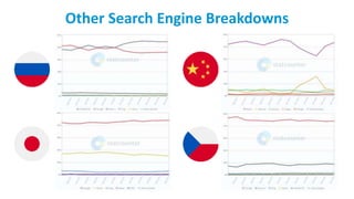 Other Search Engine Breakdowns
 