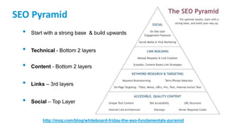 SEO Pyramid
• Start with a strong base & build upwards
• Technical - Bottom 2 layers
• Content - Bottom 2 layers
• Links – 3rd layers
• Social – Top Layer
http://moz.com/blog/whiteboard-friday-the-seo-fundamentals-pyramid
 