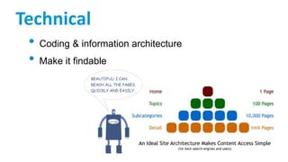 Technical
• Coding & information architecture
• Make it findable
 