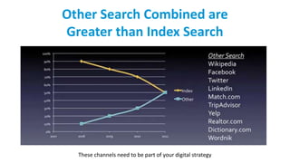 Other Search Combined are
Greater than Index Search
These channels need to be part of your digital strategy
 