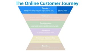 The Online Customer Journey
 