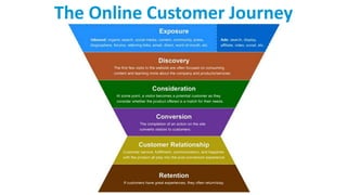 The Online Customer Journey
 