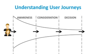 Understanding User Journeys
AWARENESS CONSIDERATION DECISION
 